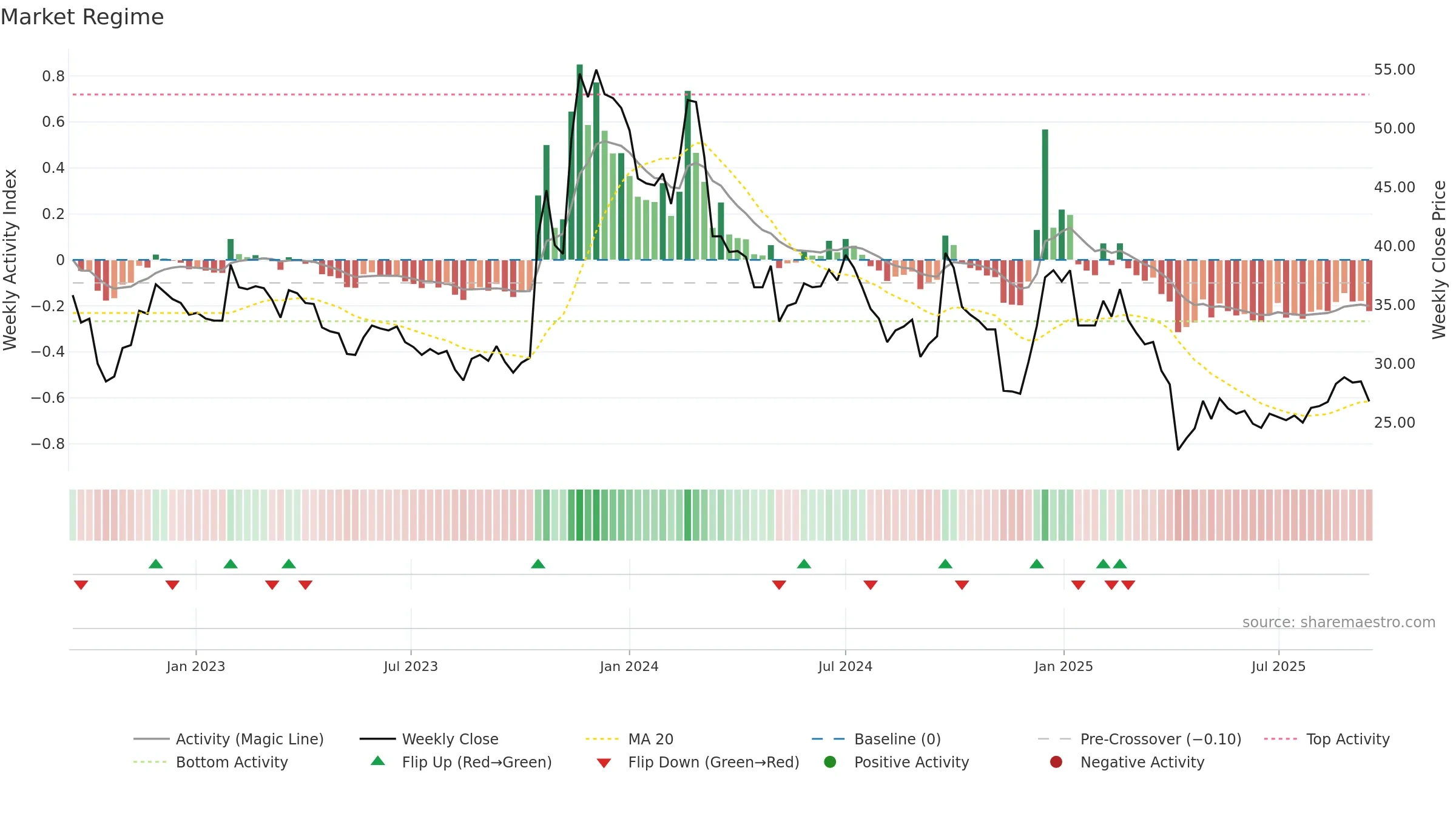 3041 weekly Market Snapshot chart, closing 2025-09-15.