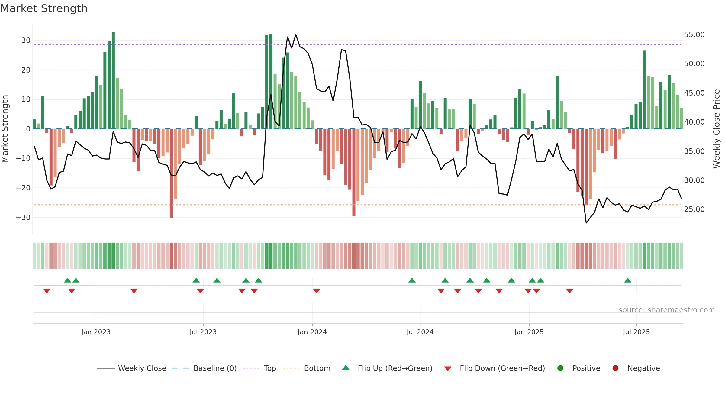3041 weekly Market Strength chart, closing 2025-09-15.