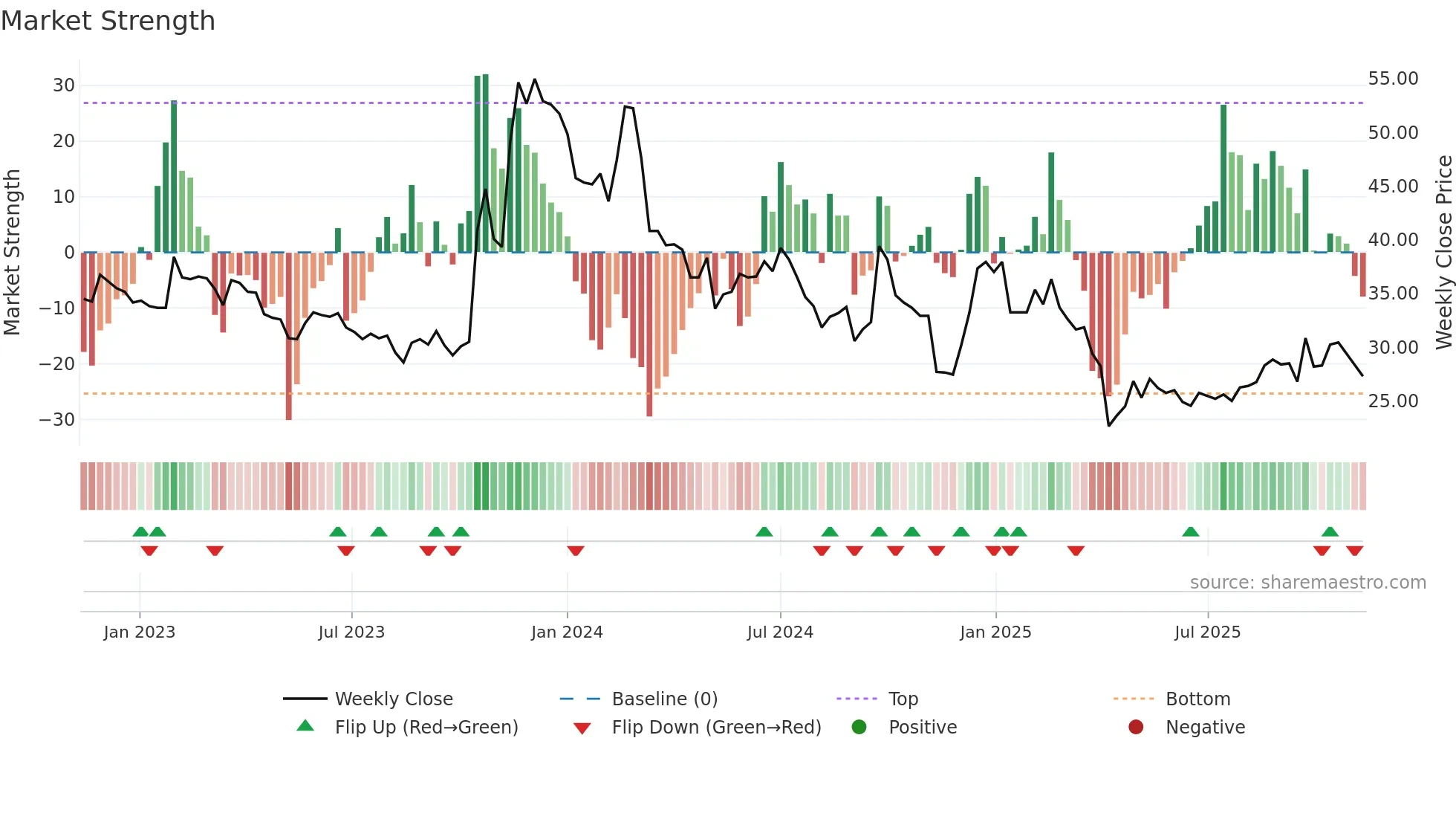 3041 weekly Market Strength chart