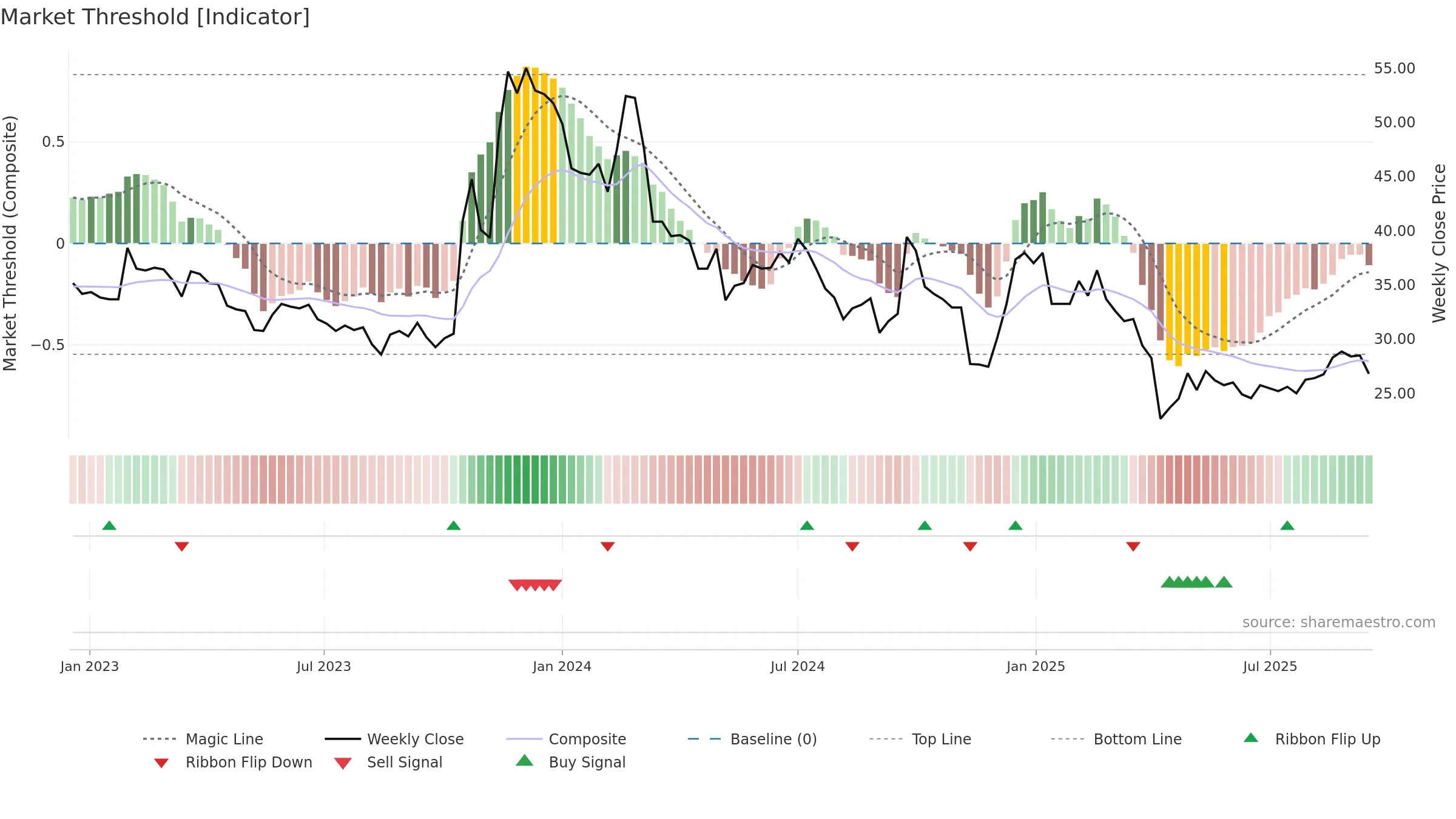 3041 weekly Market Threshold chart, closing 2025-09-15.