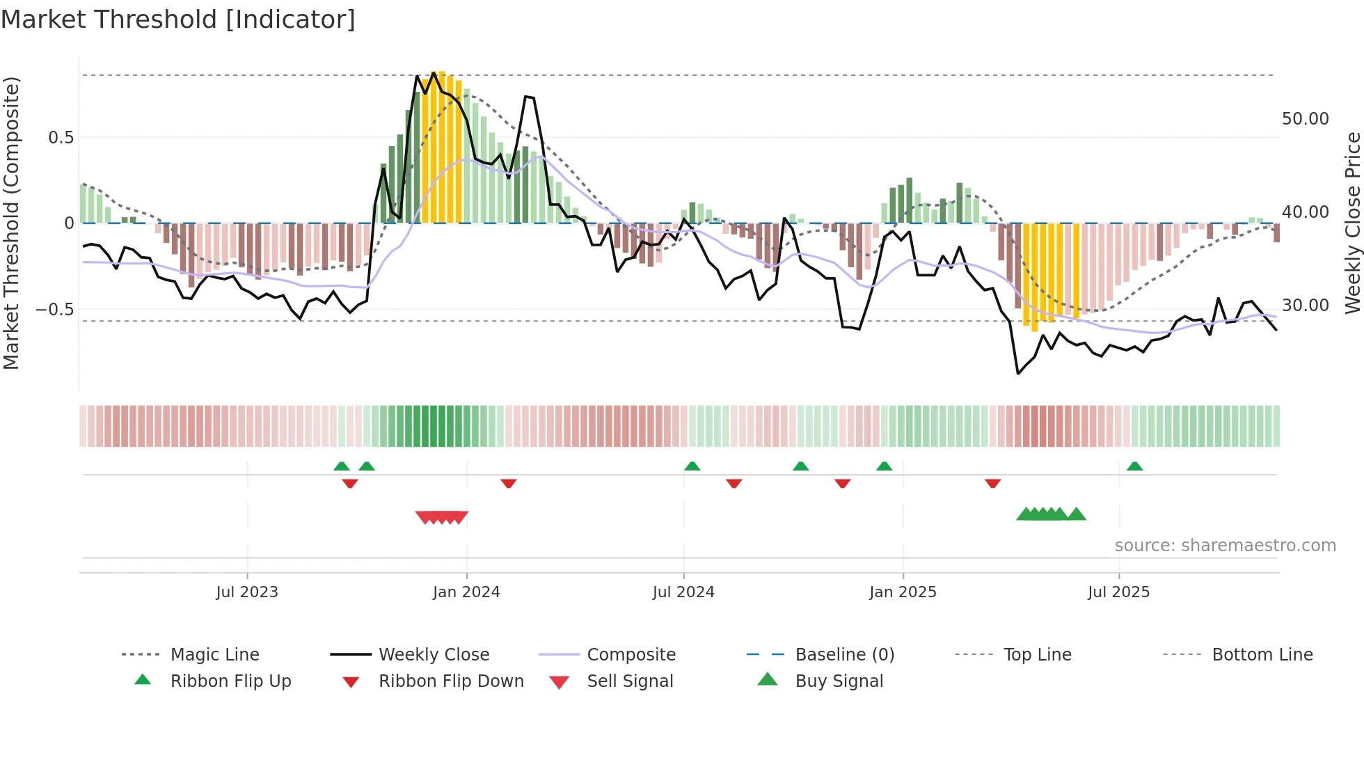 3041 weekly Market Threshold chart