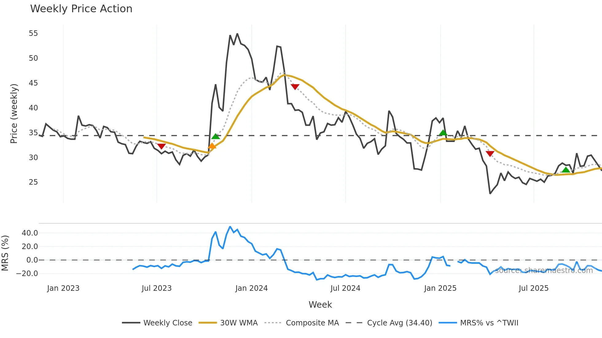 3041 weekly Price Action chart, closing 2025-11-10