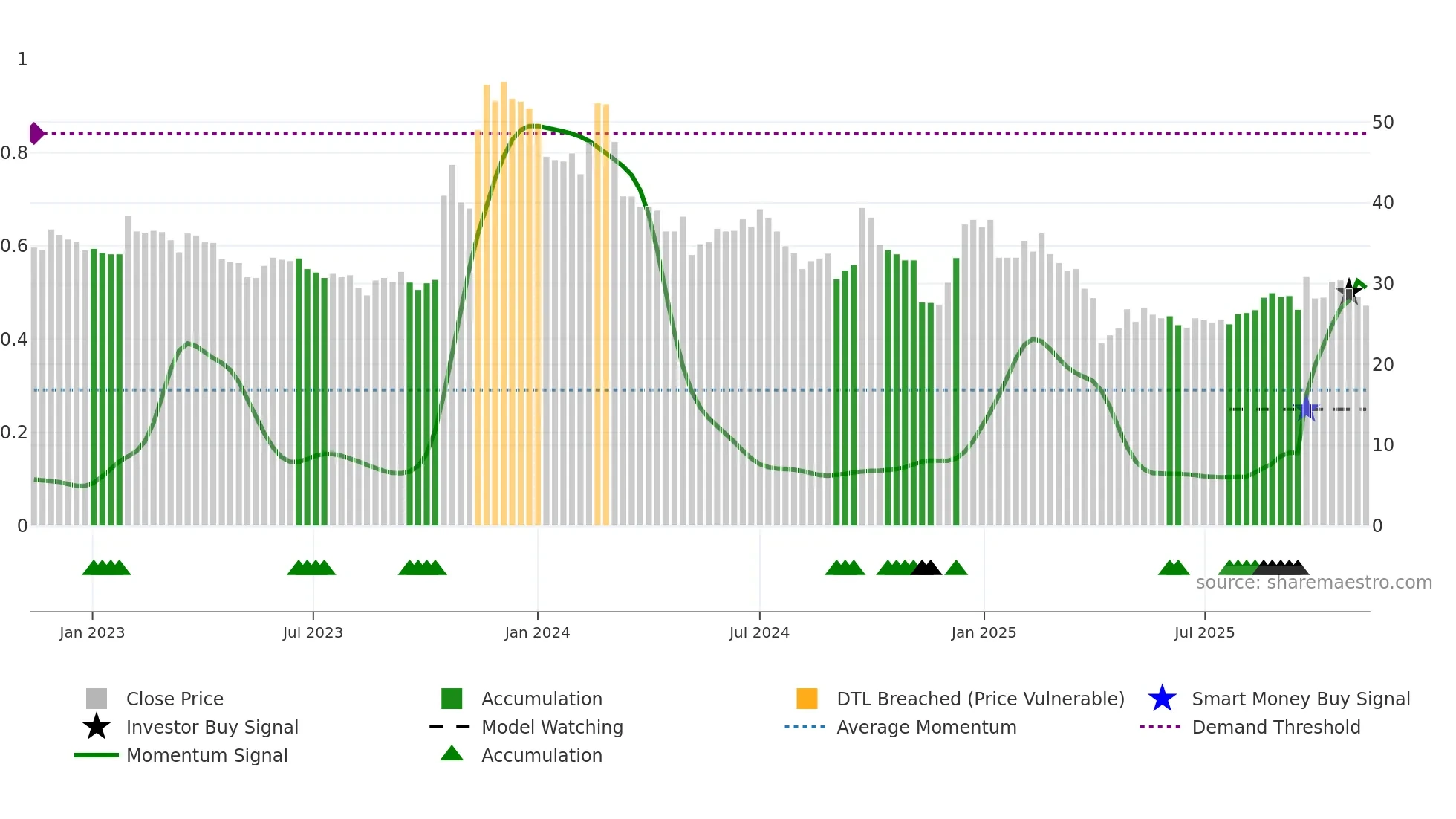 3041 weekly Smart Money chart