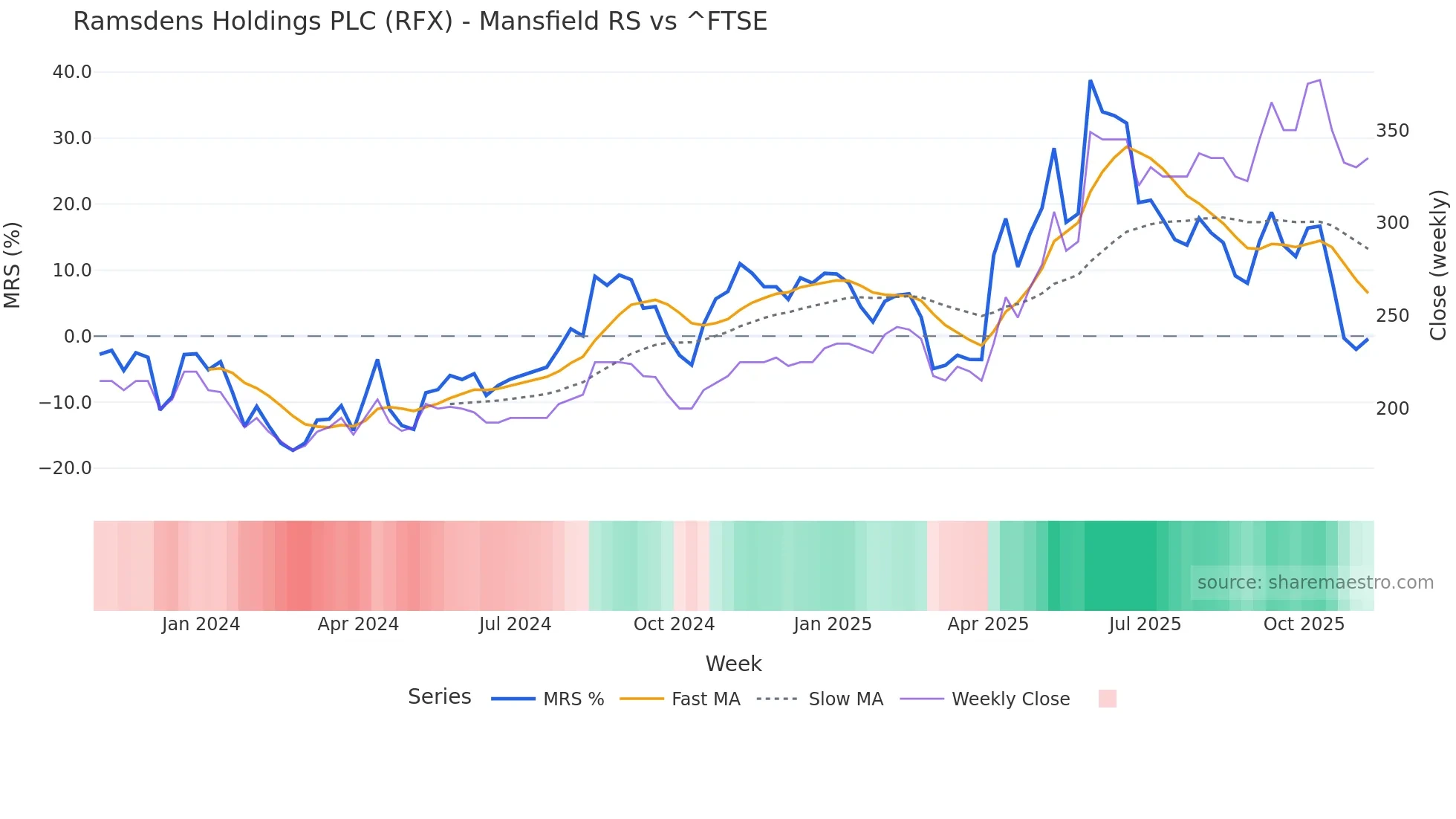 RFX Mansfield Relative Strength chart