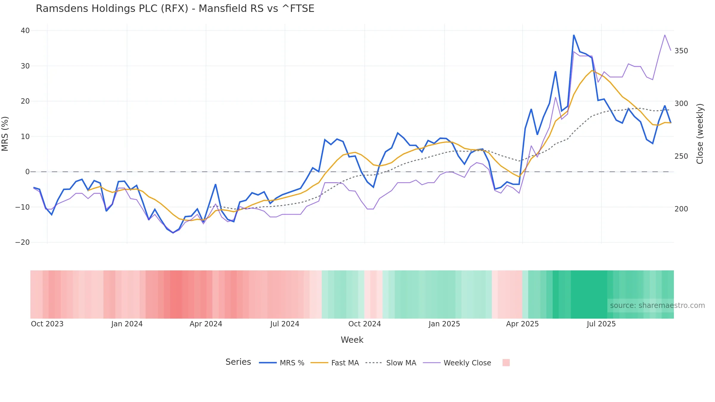 RFX Mansfield Relative Strength vs ^FTSE RFX Mansfield Relative Strength vs ^FTSE — weekly