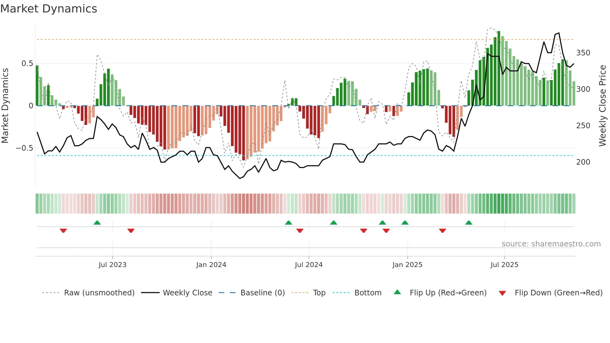 RFX weekly Market Dynamics chart
