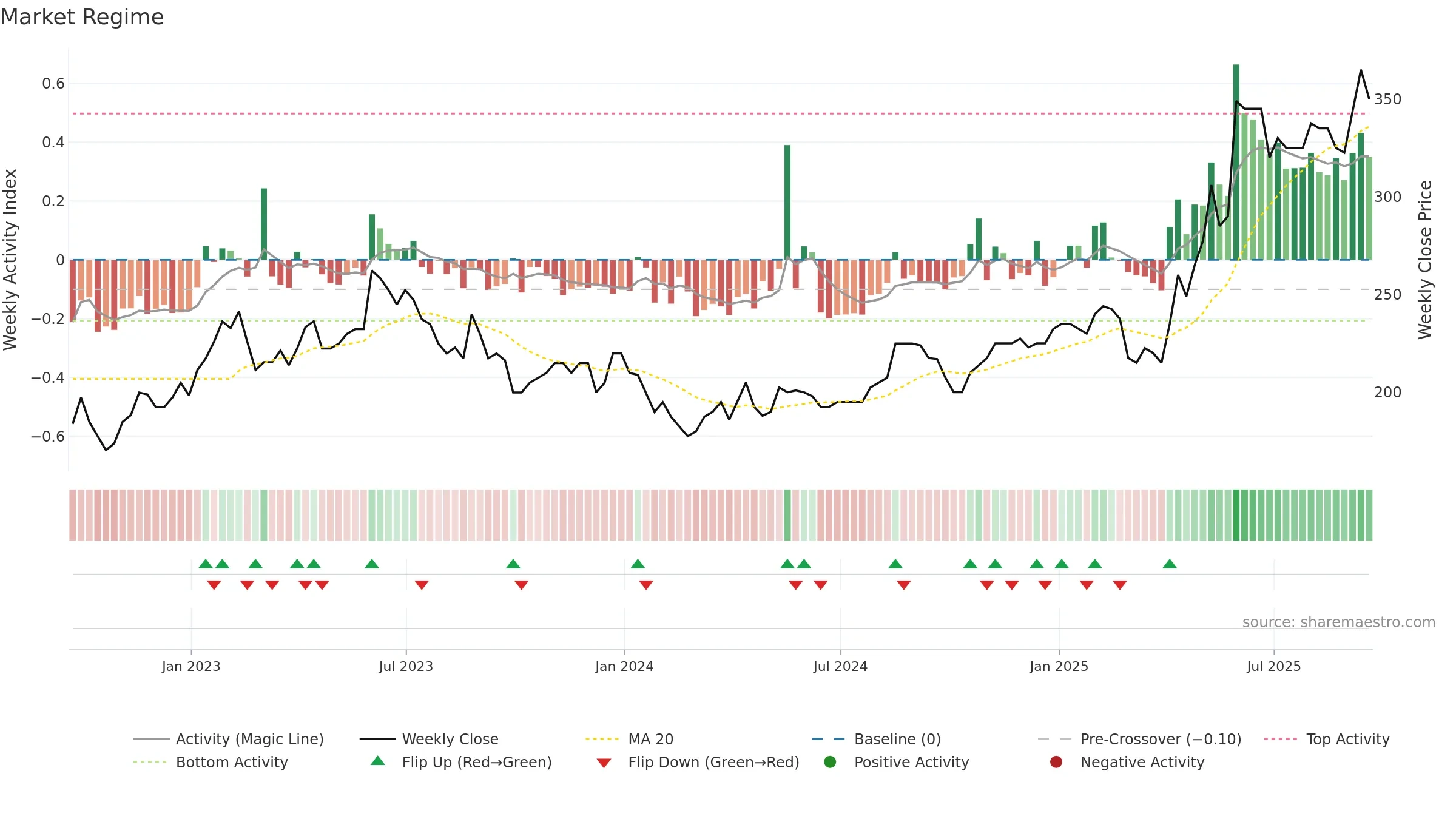 RFX weekly Market Snapshot chart, closing 2025-09-19.