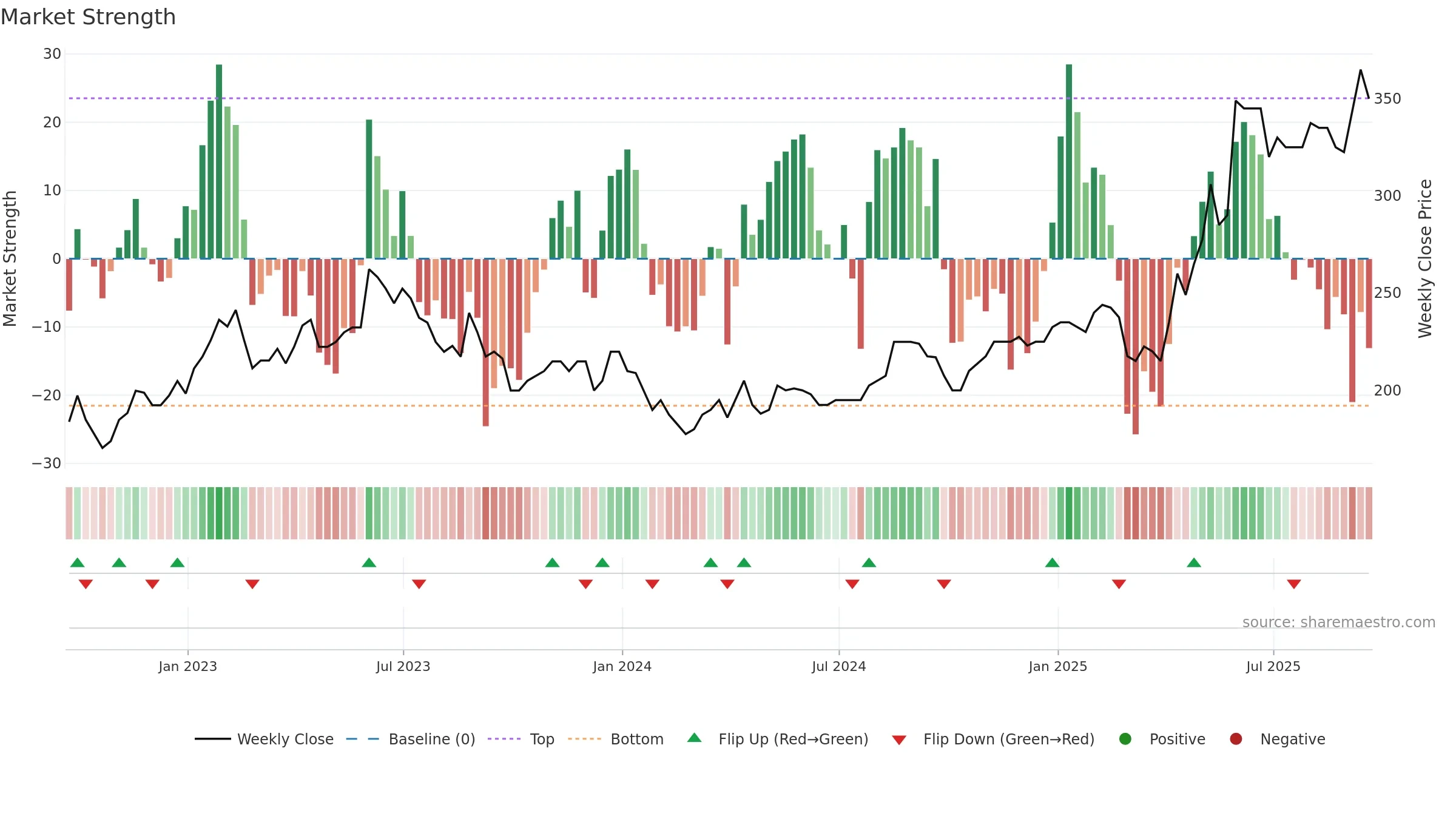 RFX weekly Market Strength chart, closing 2025-09-19.