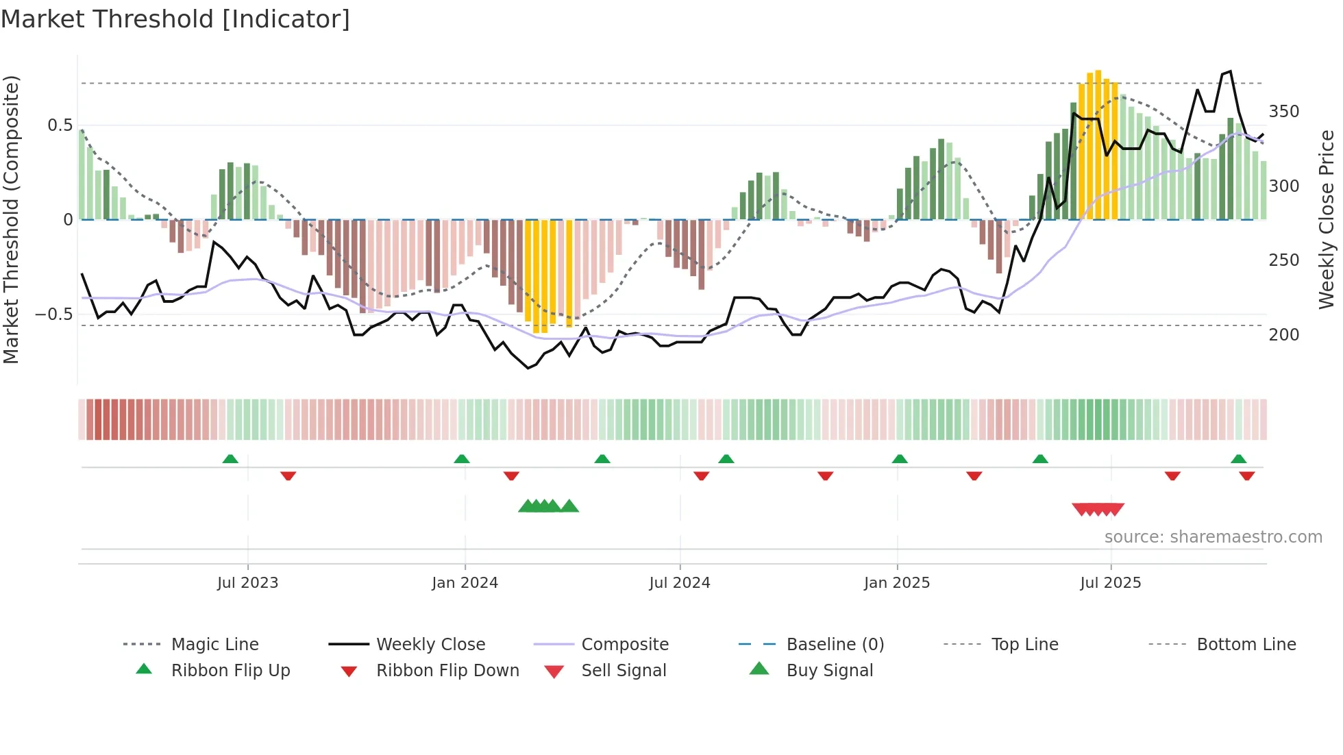RFX weekly Market Threshold chart