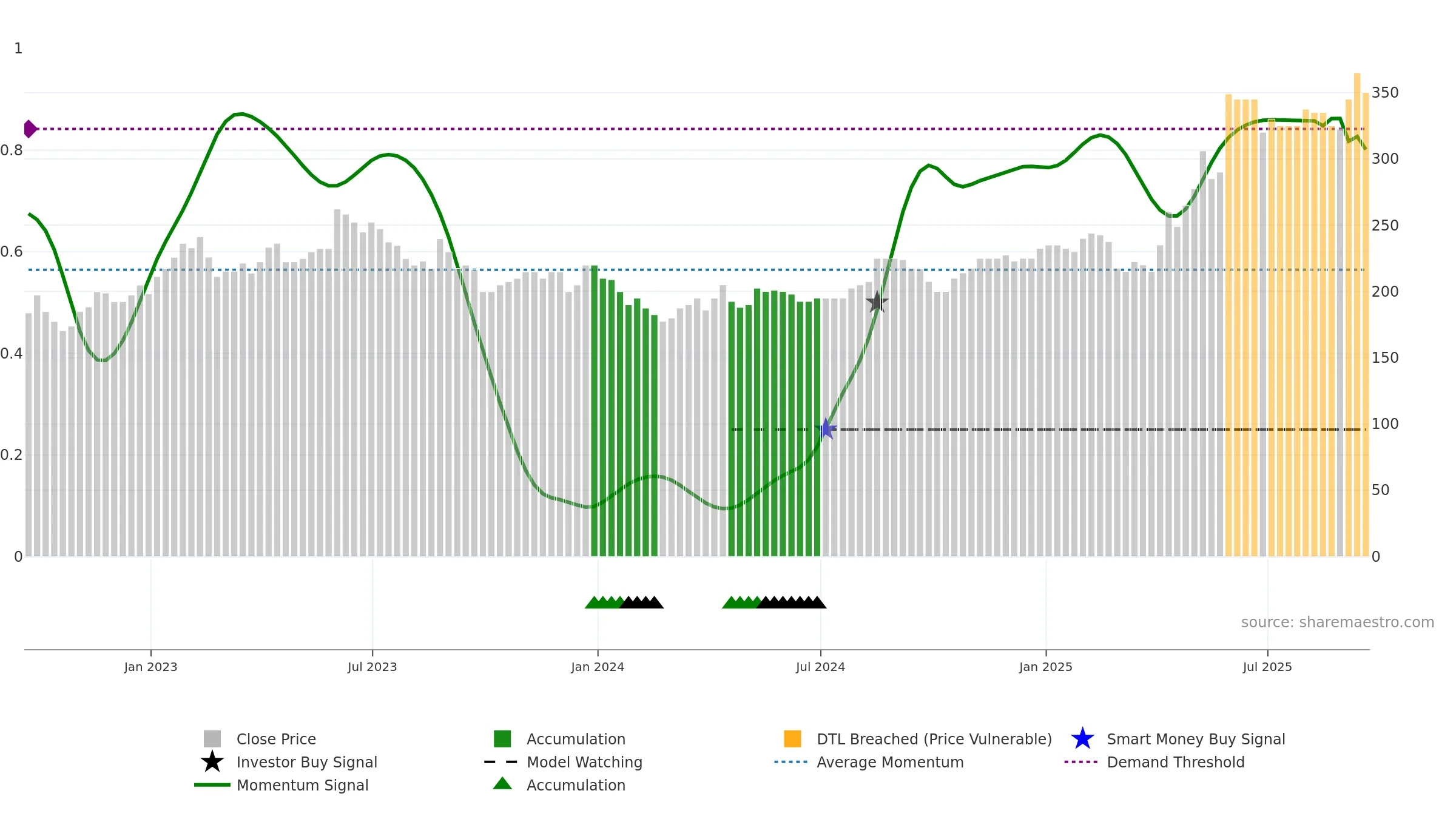 RFX weekly Smart Money chart, closing 2025-09-19.