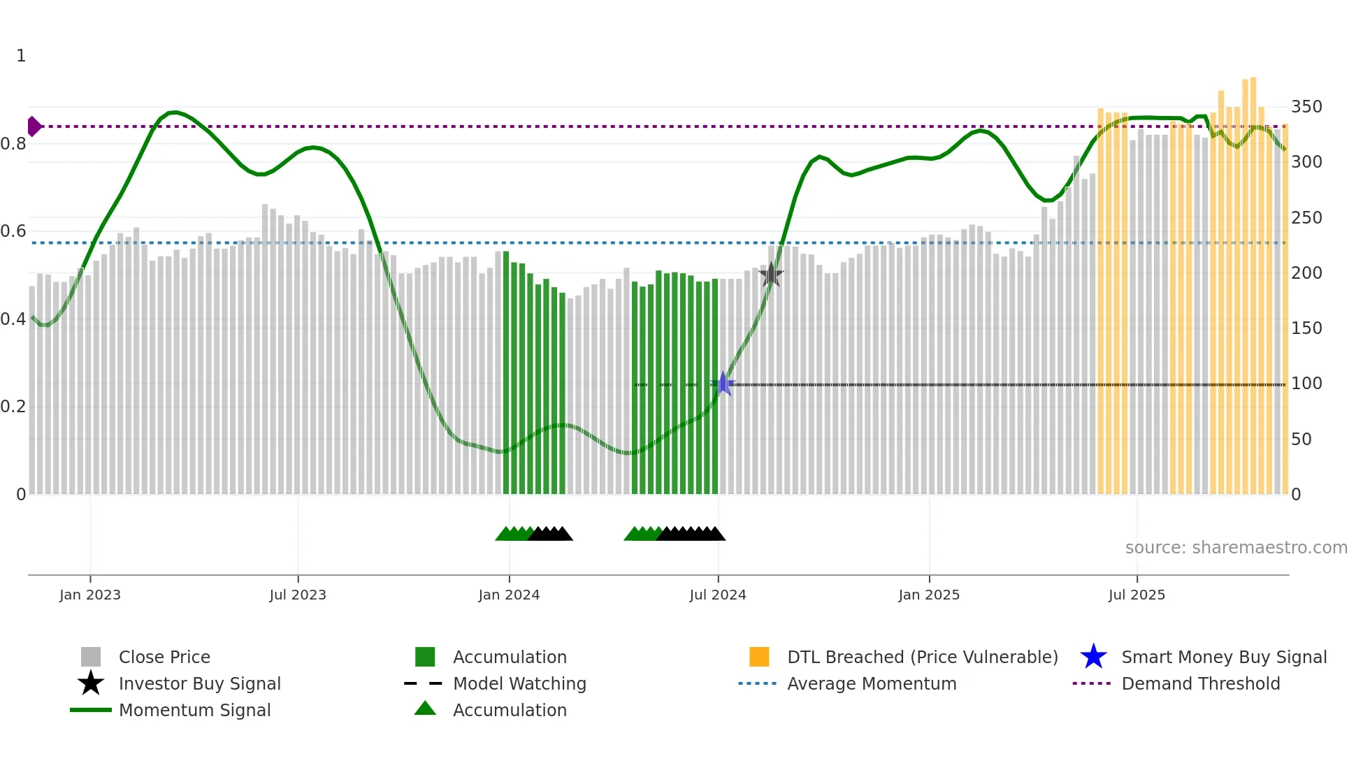 RFX weekly Smart Money chart