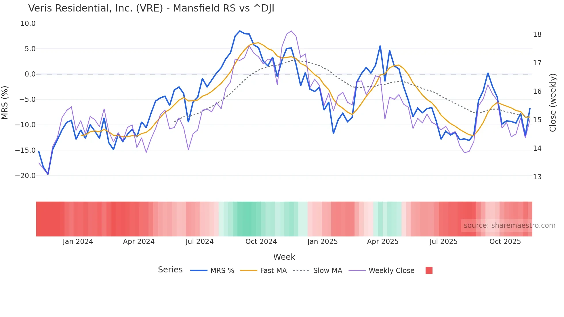 VRE Mansfield Relative Strength chart