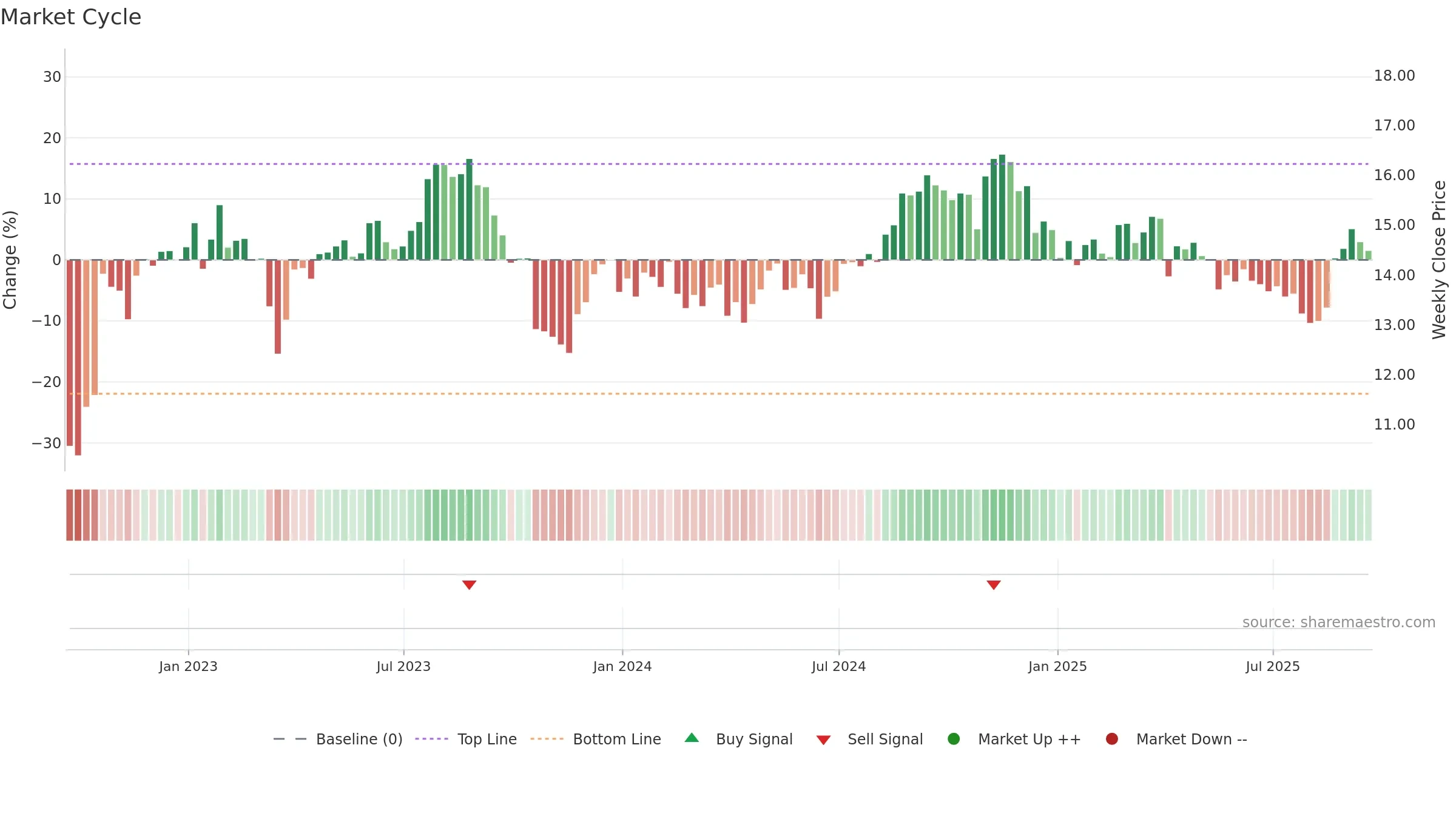 VRE weekly Market Cycle chart, closing 2025-09-19.