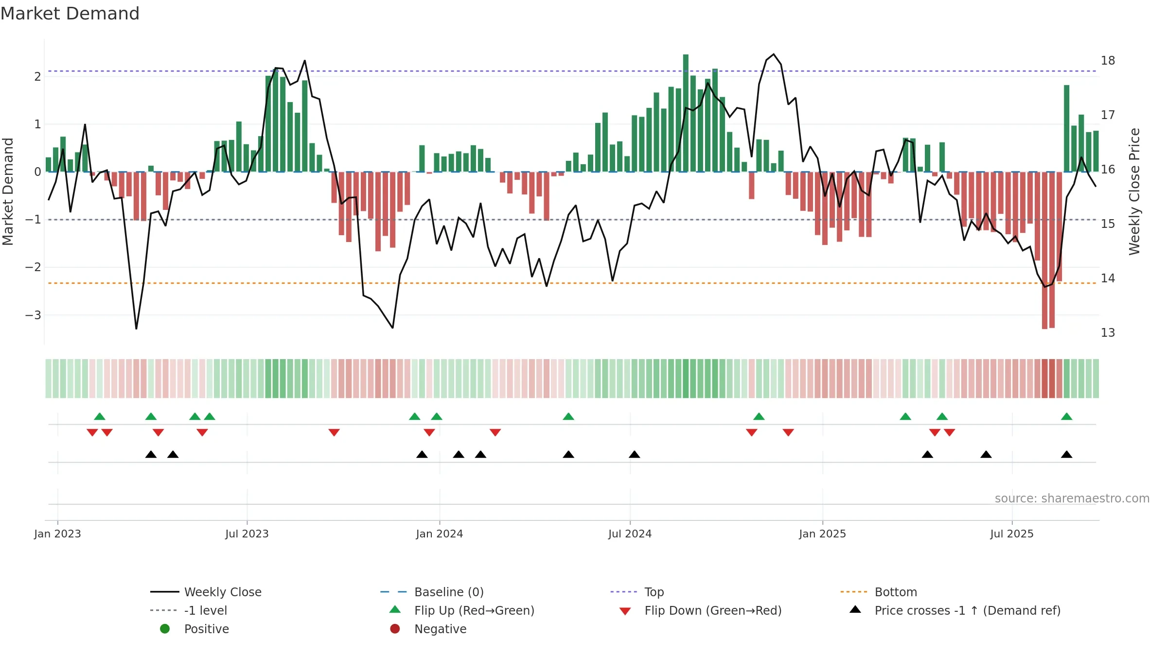 VRE weekly Market Demand chart, closing 2025-09-19.