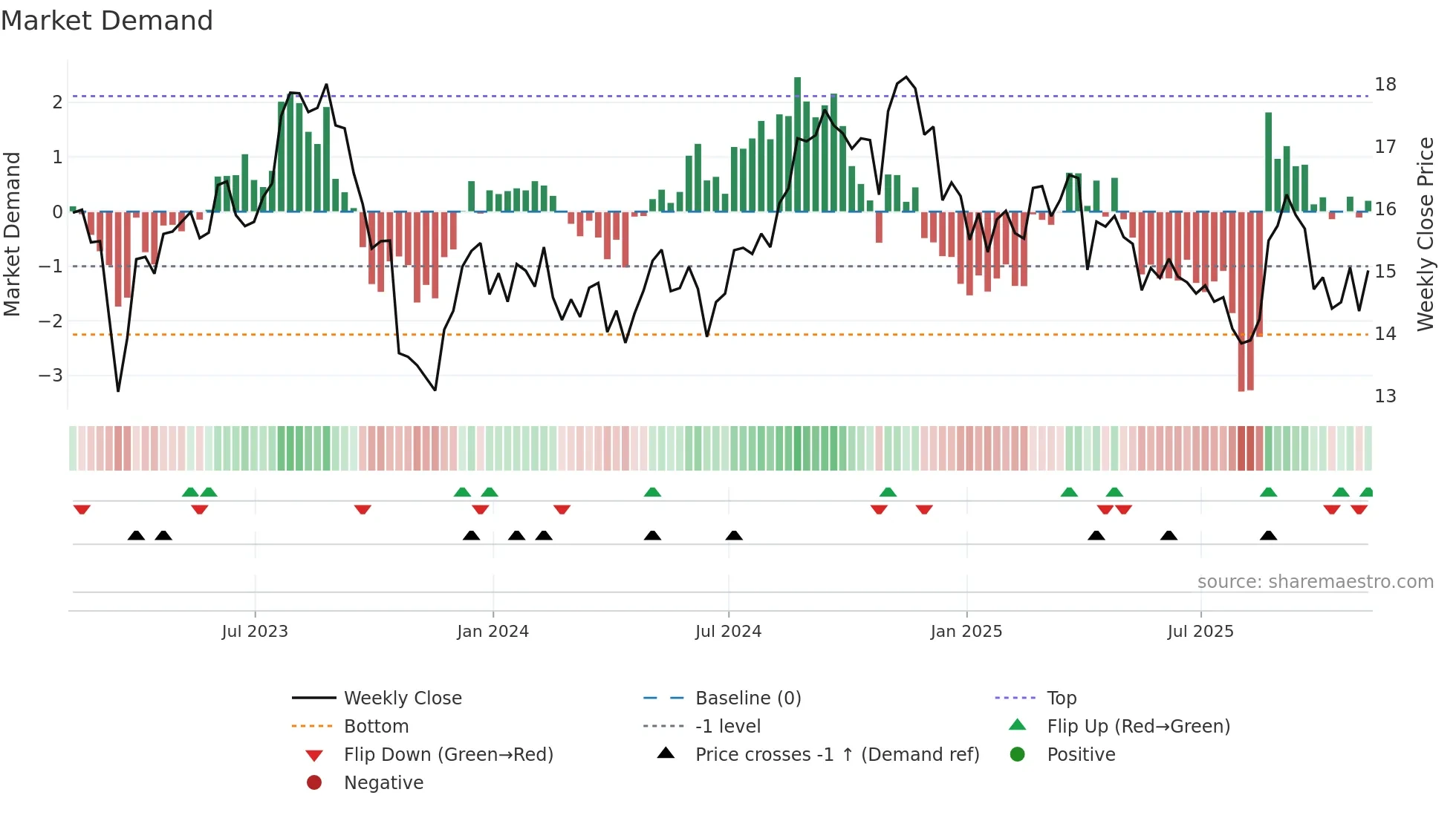 VRE weekly Market Demand chart