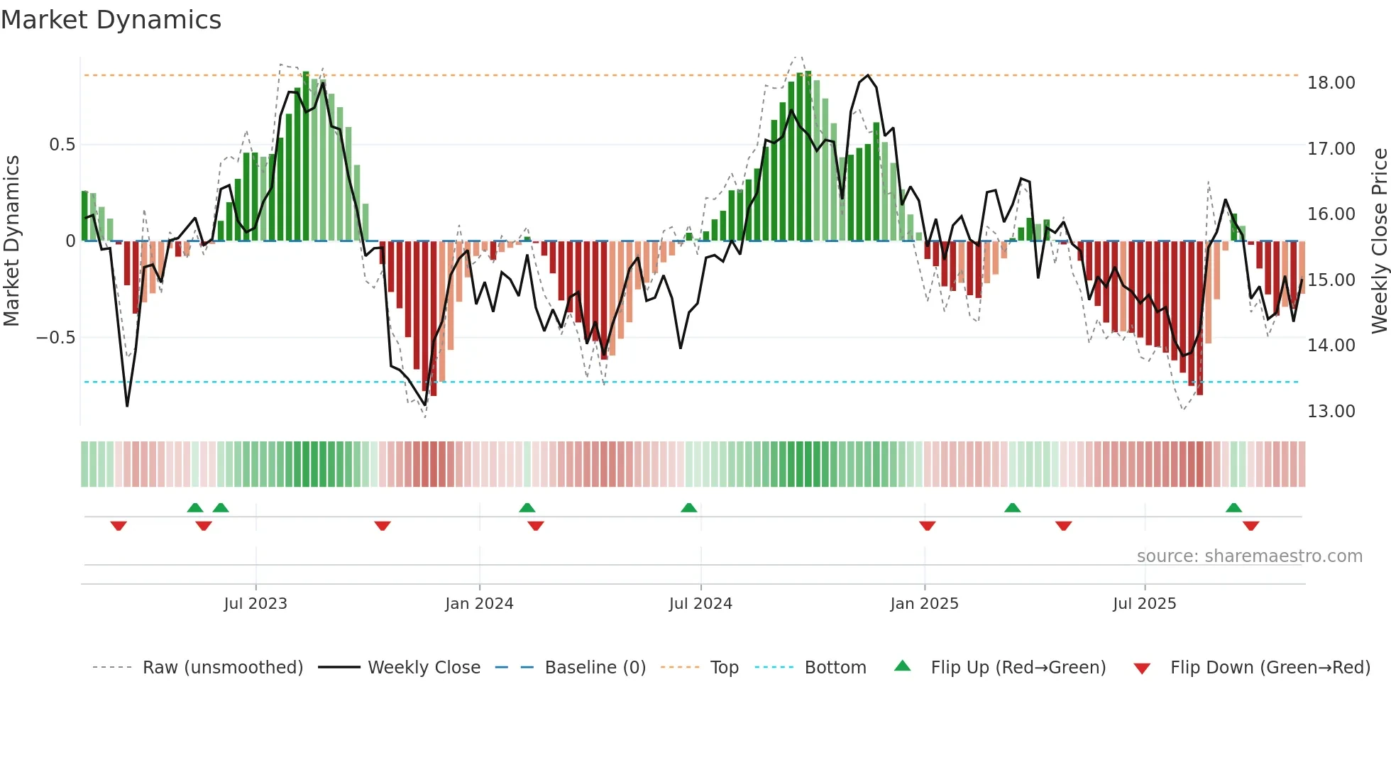 VRE weekly Market Dynamics chart