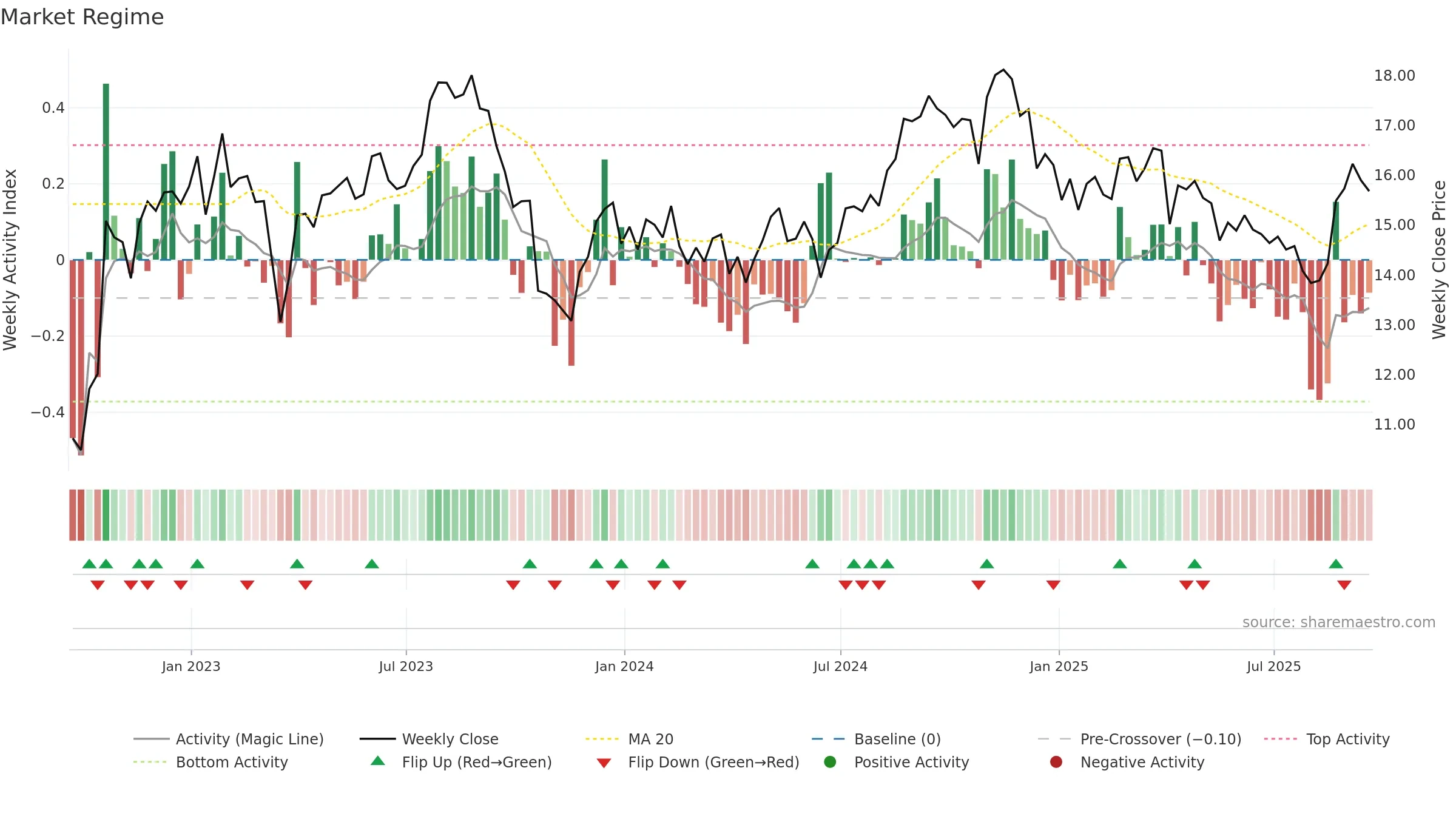 VRE weekly Market Snapshot chart, closing 2025-09-19.