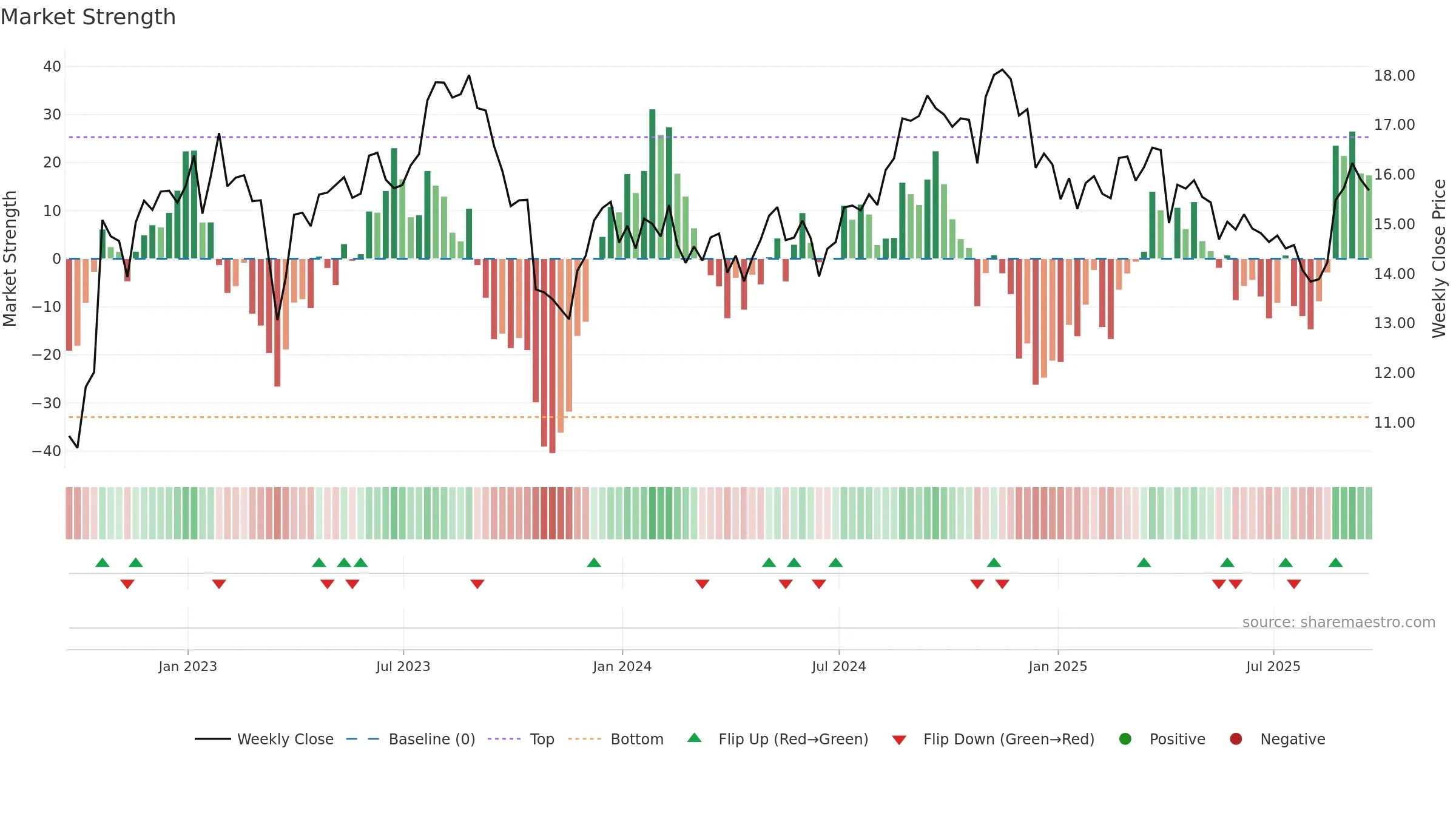 VRE weekly Market Strength chart, closing 2025-09-19.