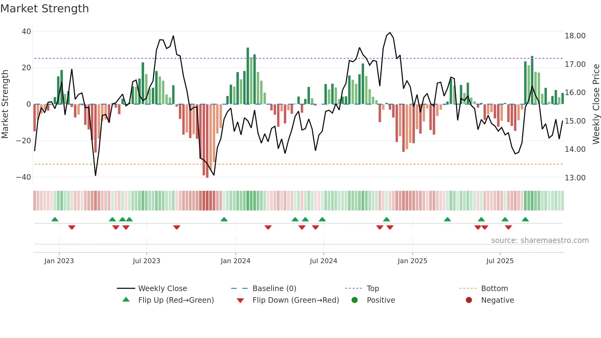VRE weekly Market Strength chart