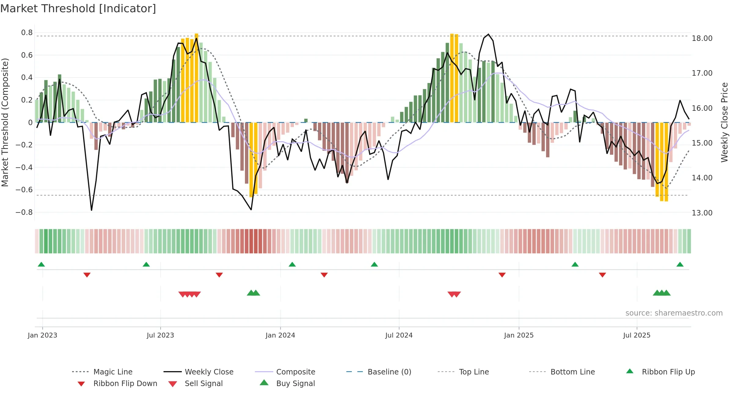 VRE weekly Market Threshold chart, closing 2025-09-19.