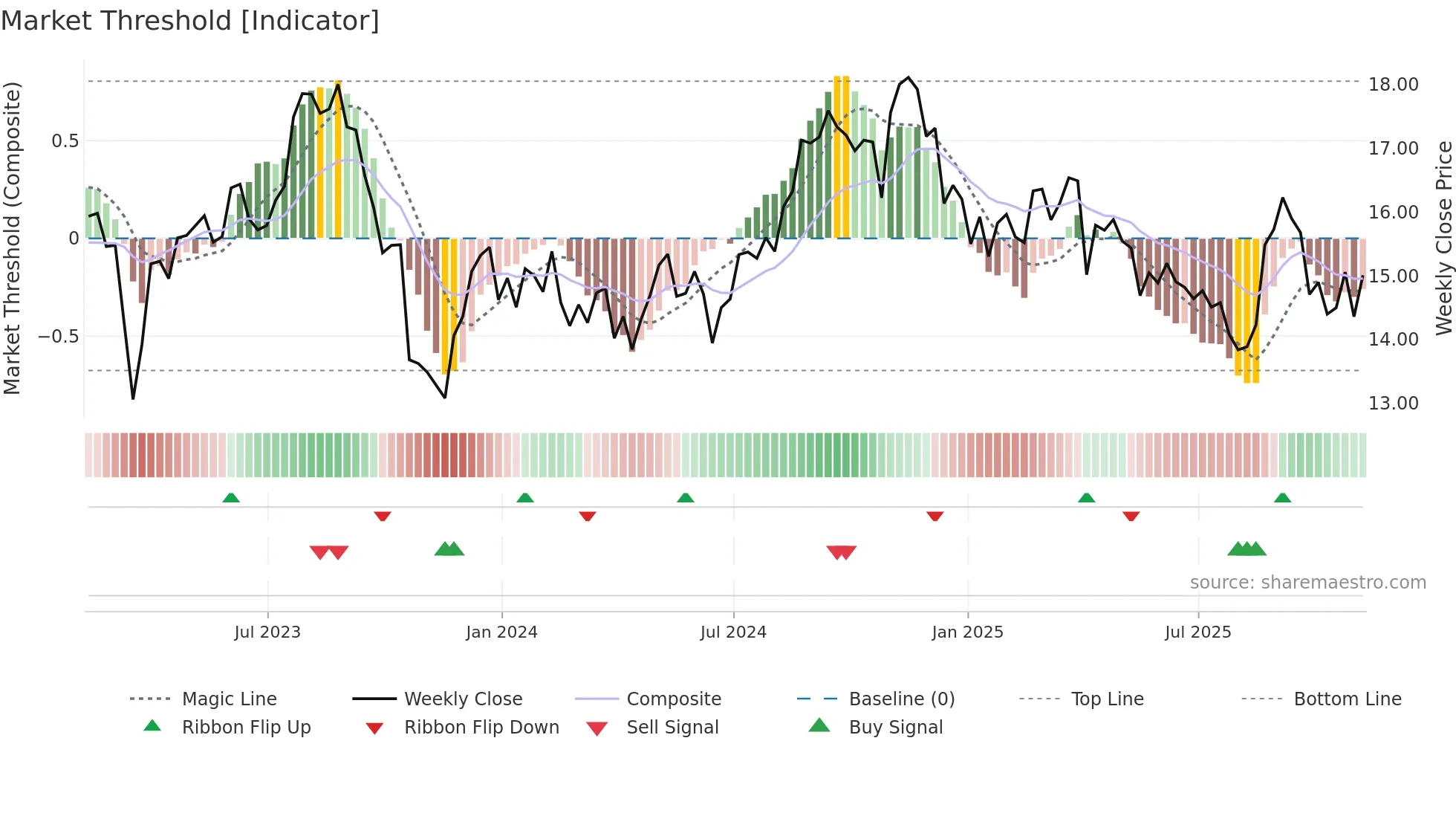 VRE weekly Market Threshold chart