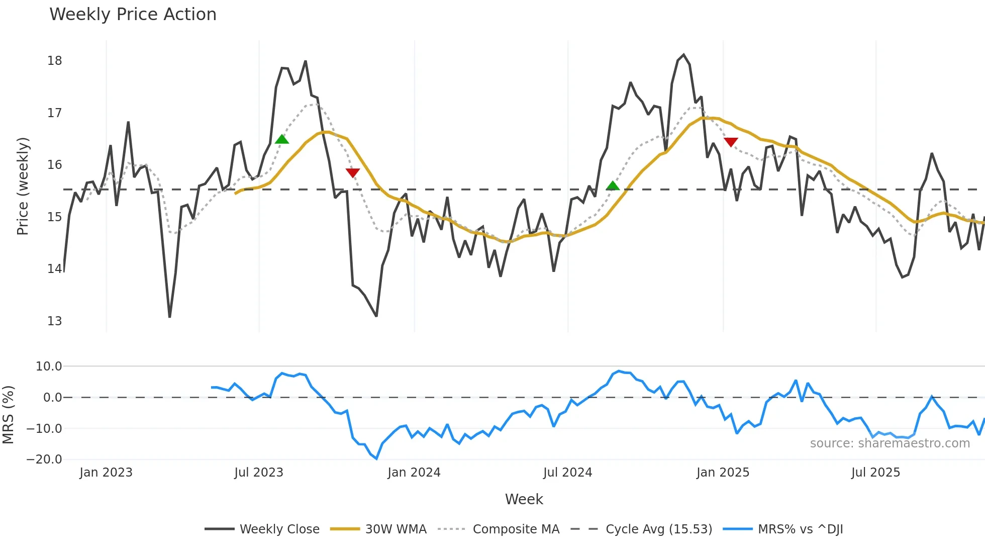 VRE weekly Price Action chart, closing 2025-11-07