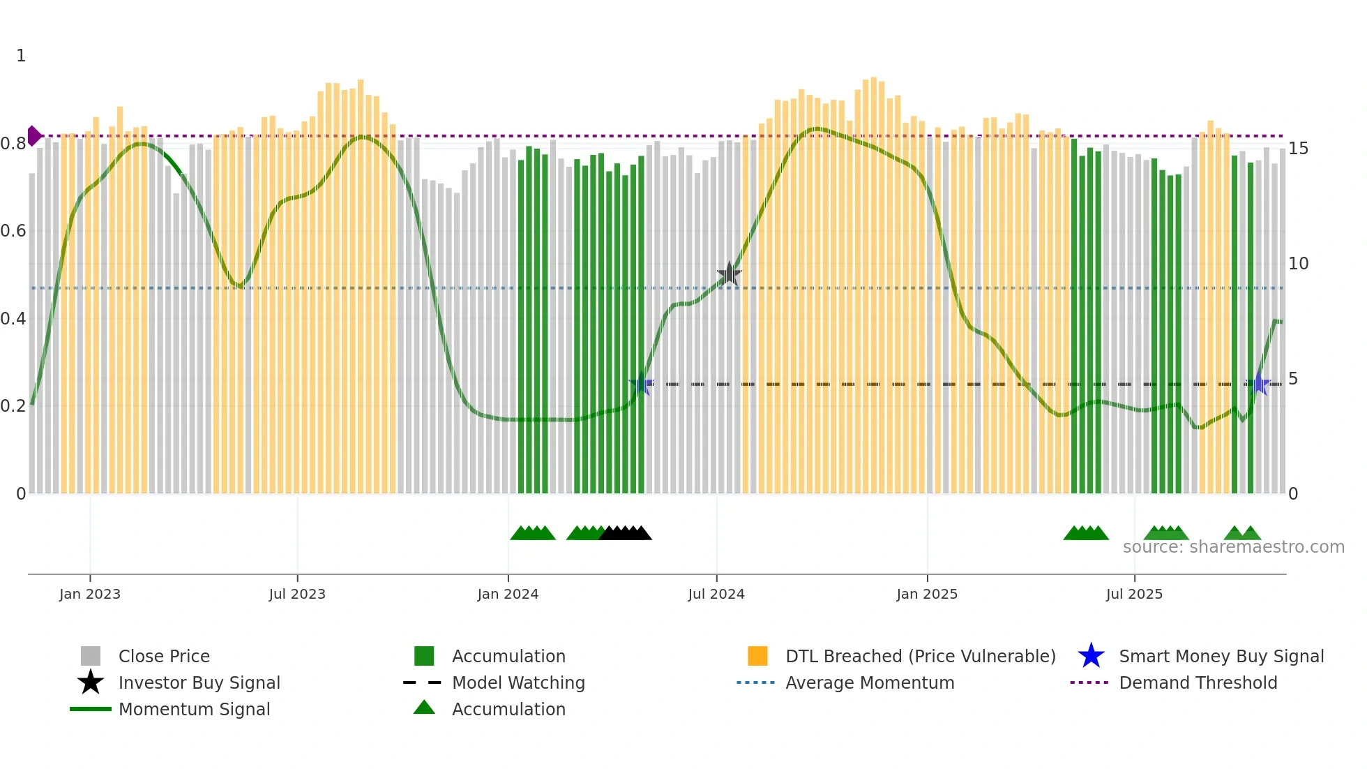VRE weekly Smart Money chart