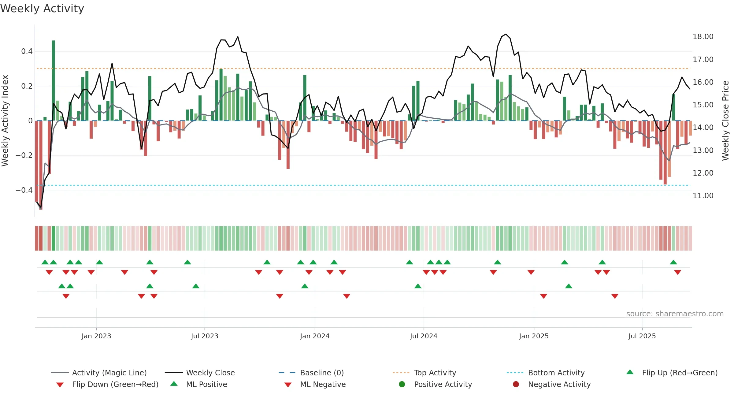 VRE weekly Activity chart, closing 2025-09-19.