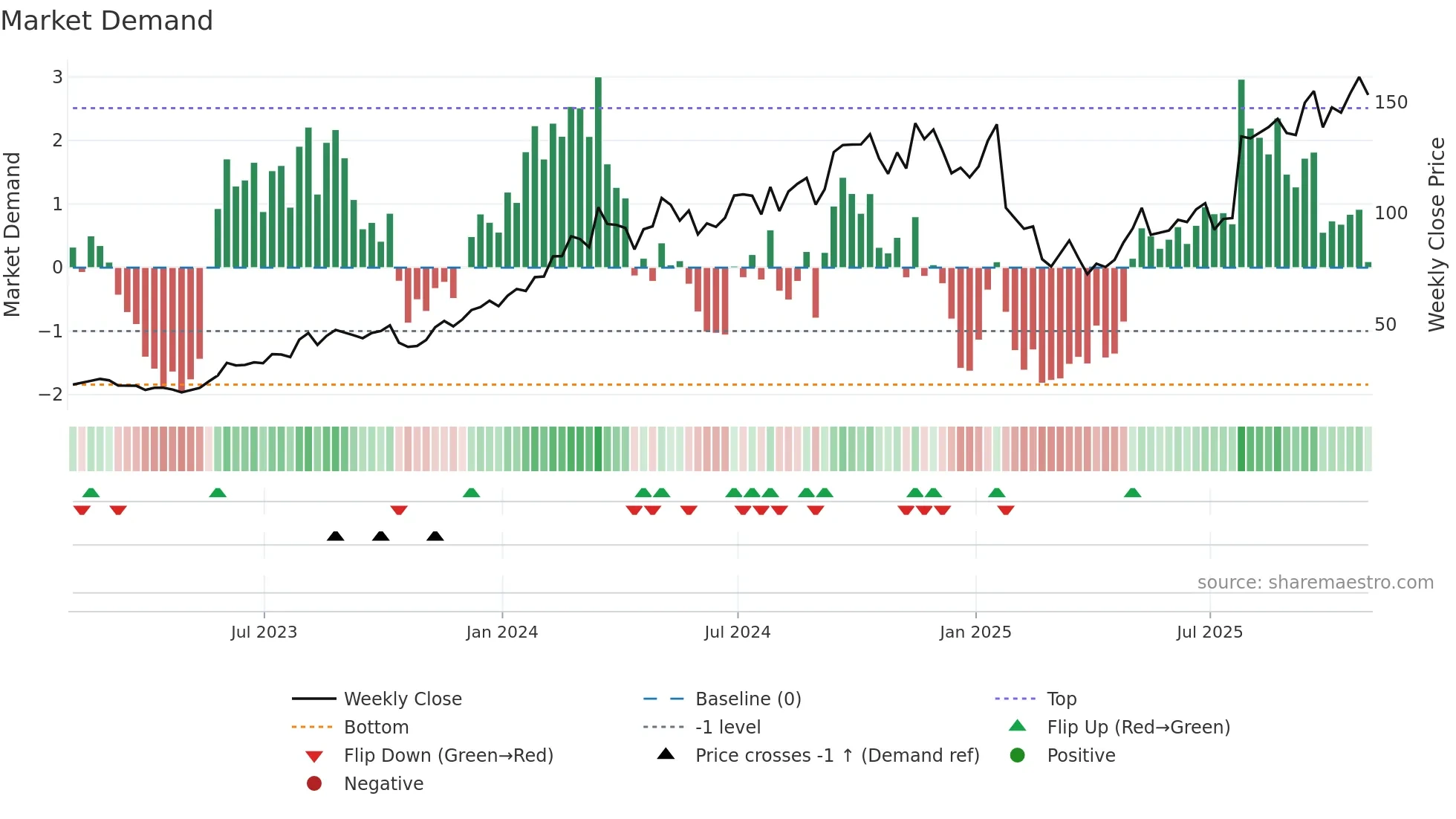 MOD weekly Market Demand chart