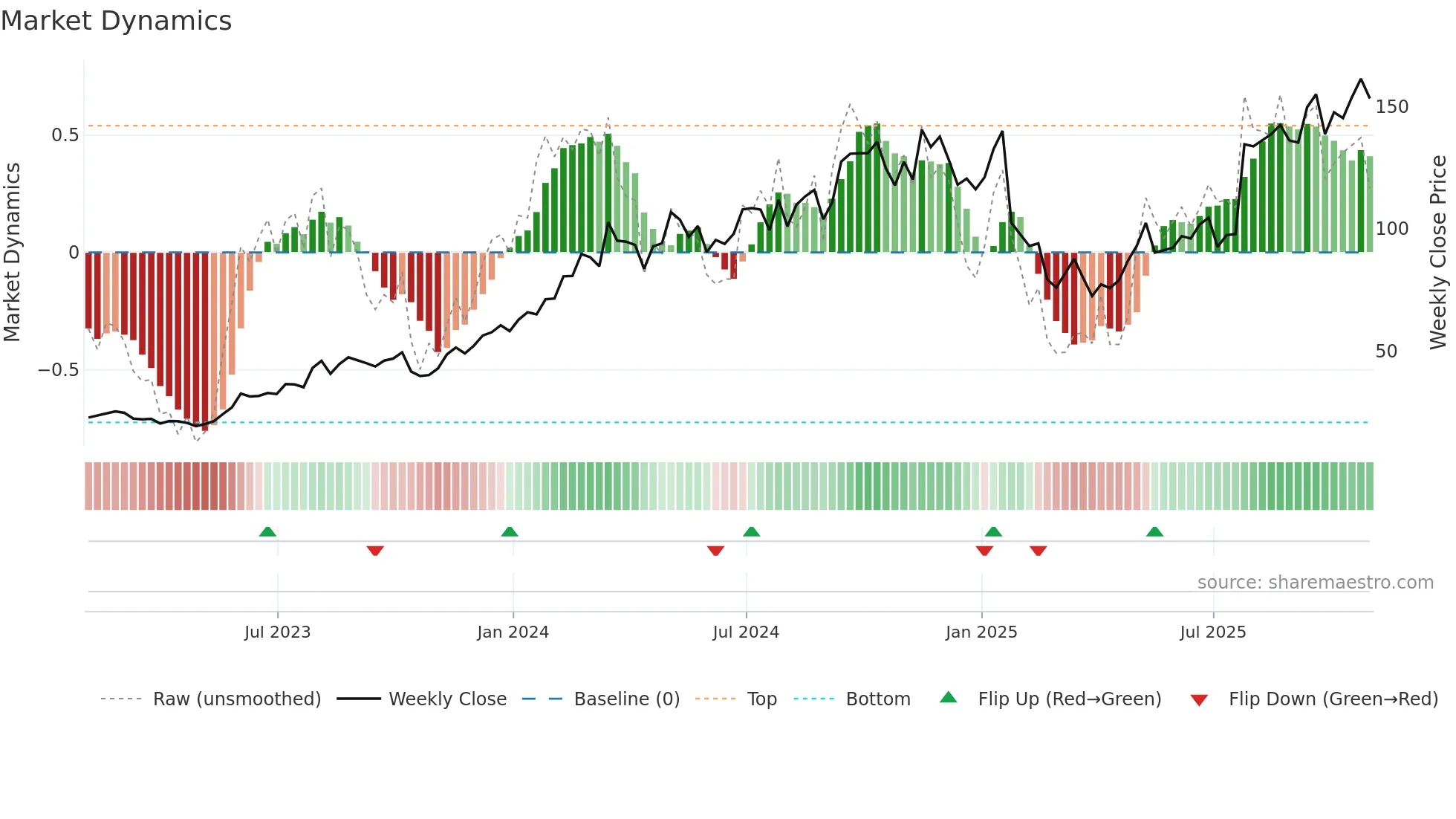 MOD weekly Market Dynamics chart