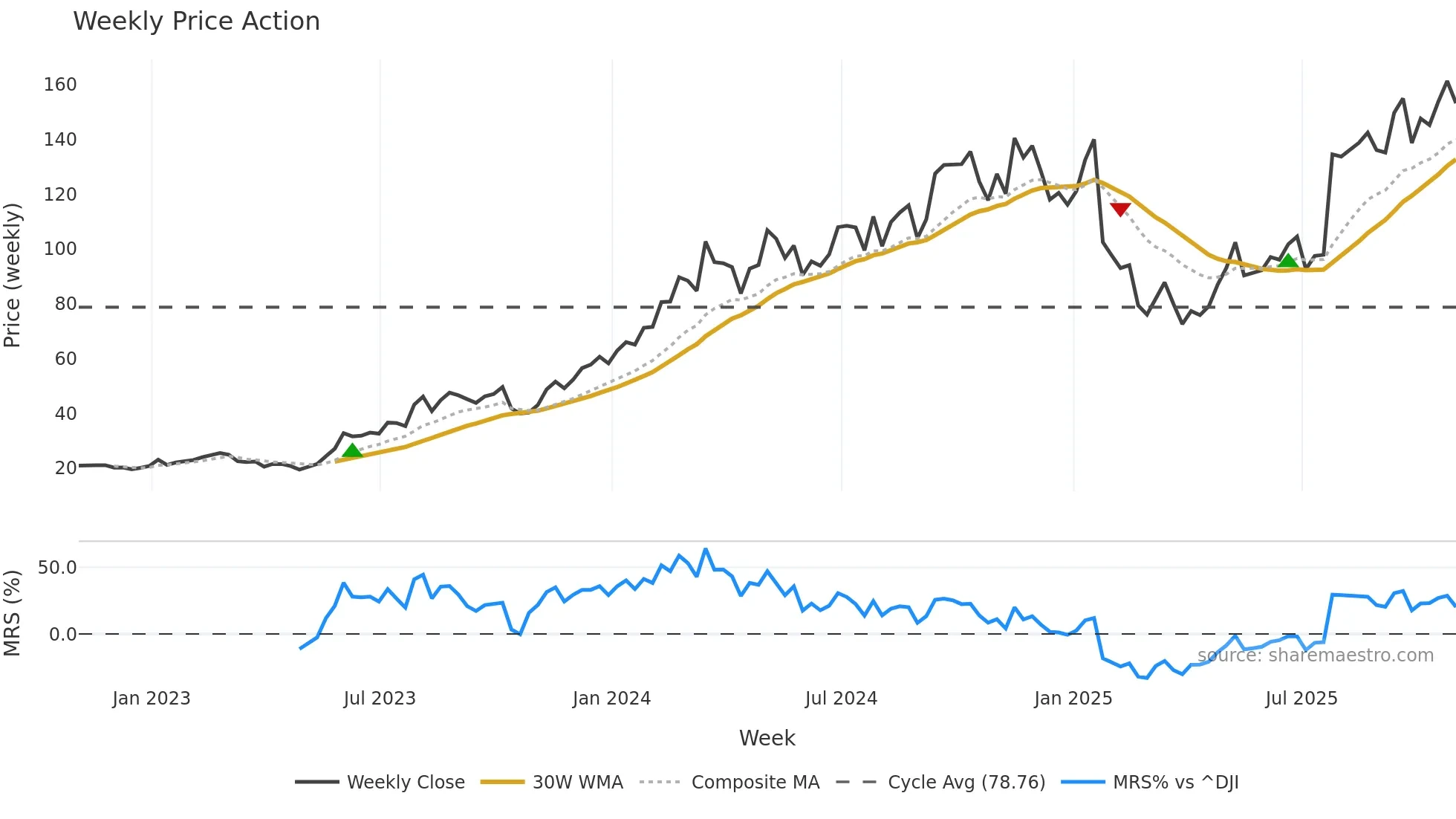 MOD weekly Price Action chart, closing 2025-10-31