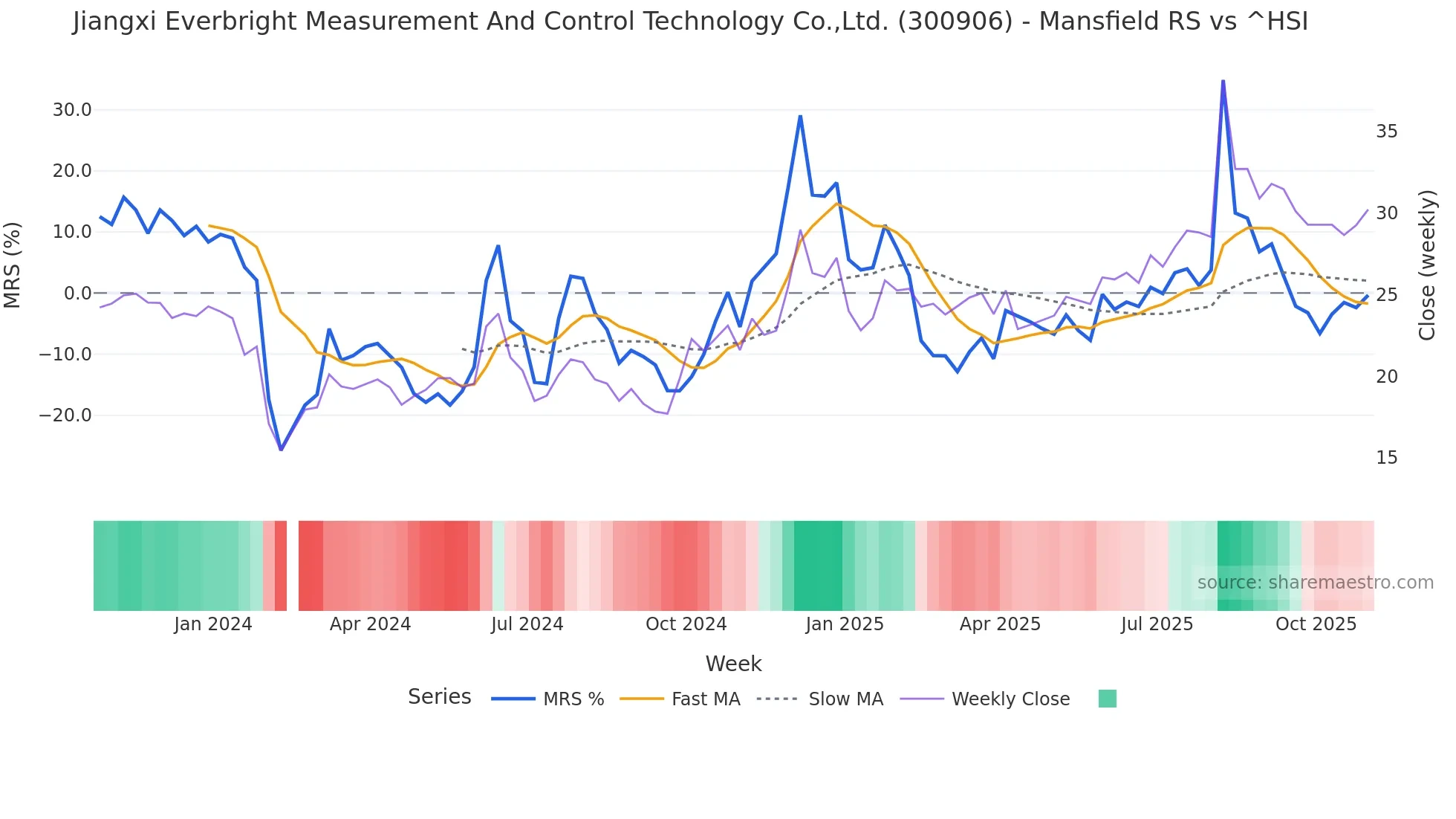 300906 Mansfield Relative Strength chart