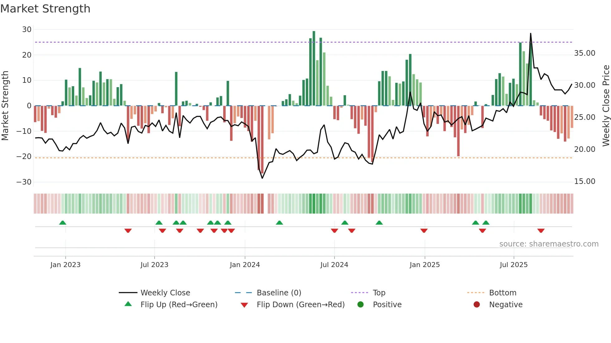 300906 weekly Market Strength chart
