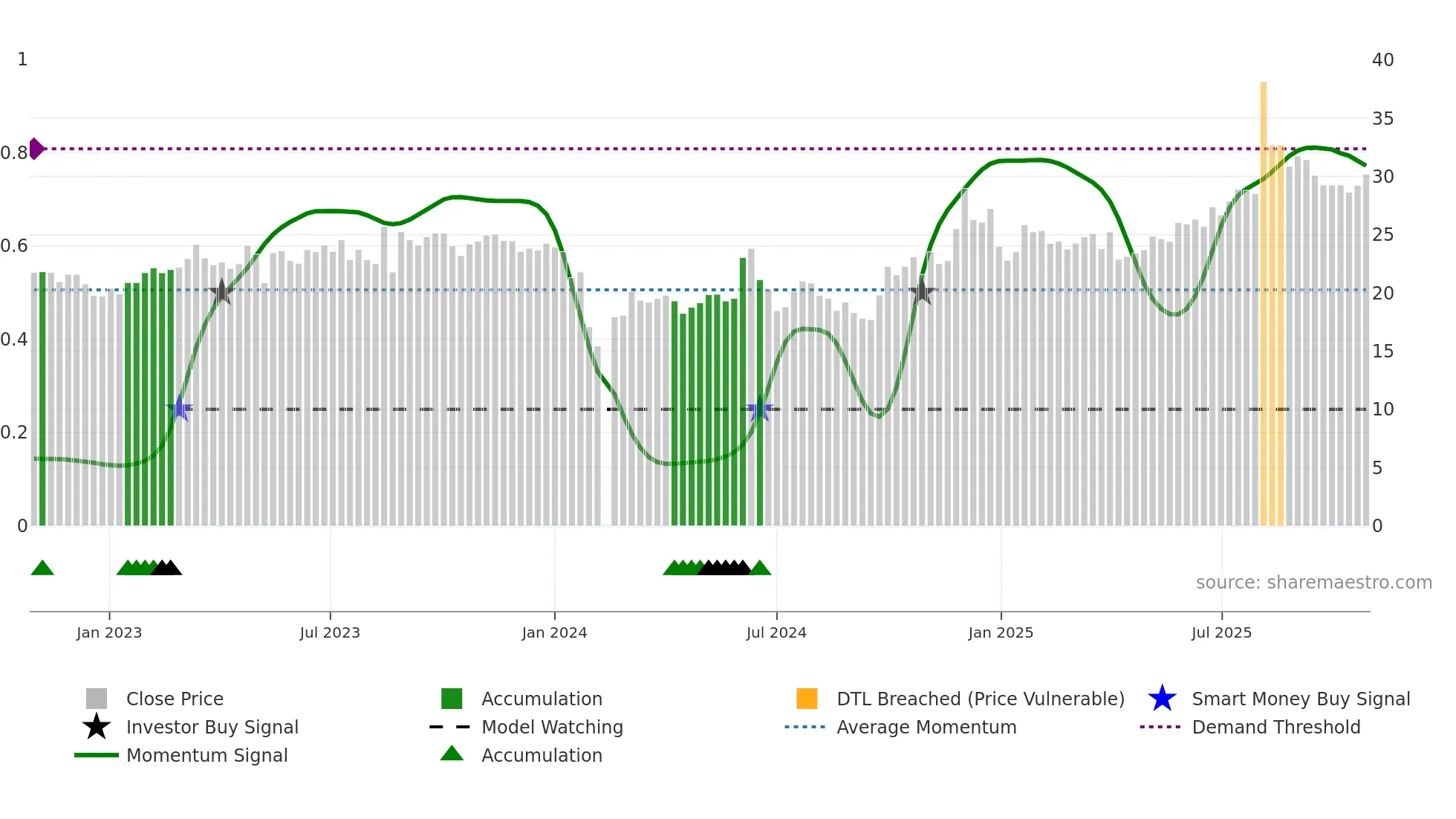 300906 weekly Smart Money chart