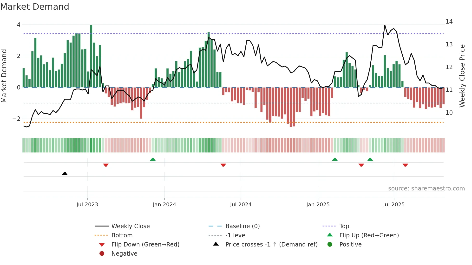 3052 weekly Market Demand chart