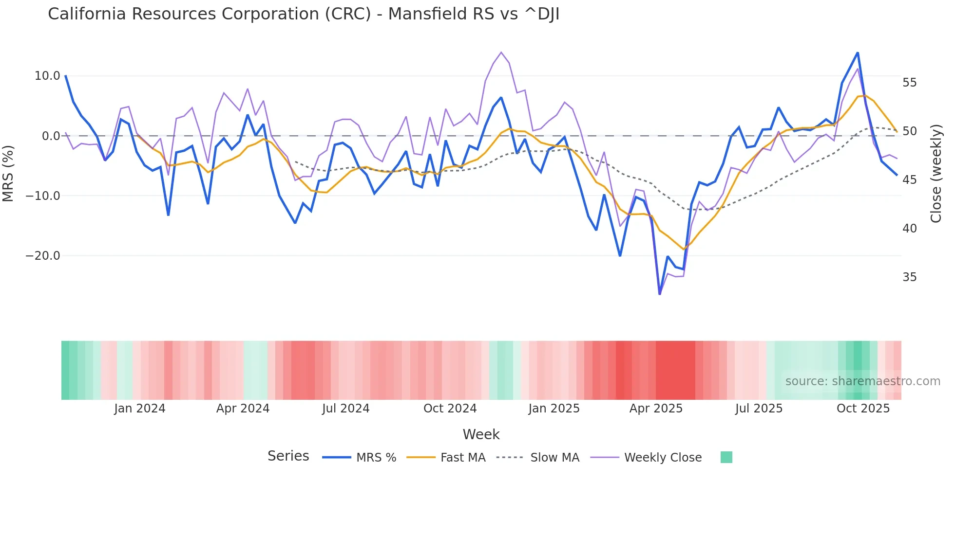CRC Mansfield Relative Strength chart