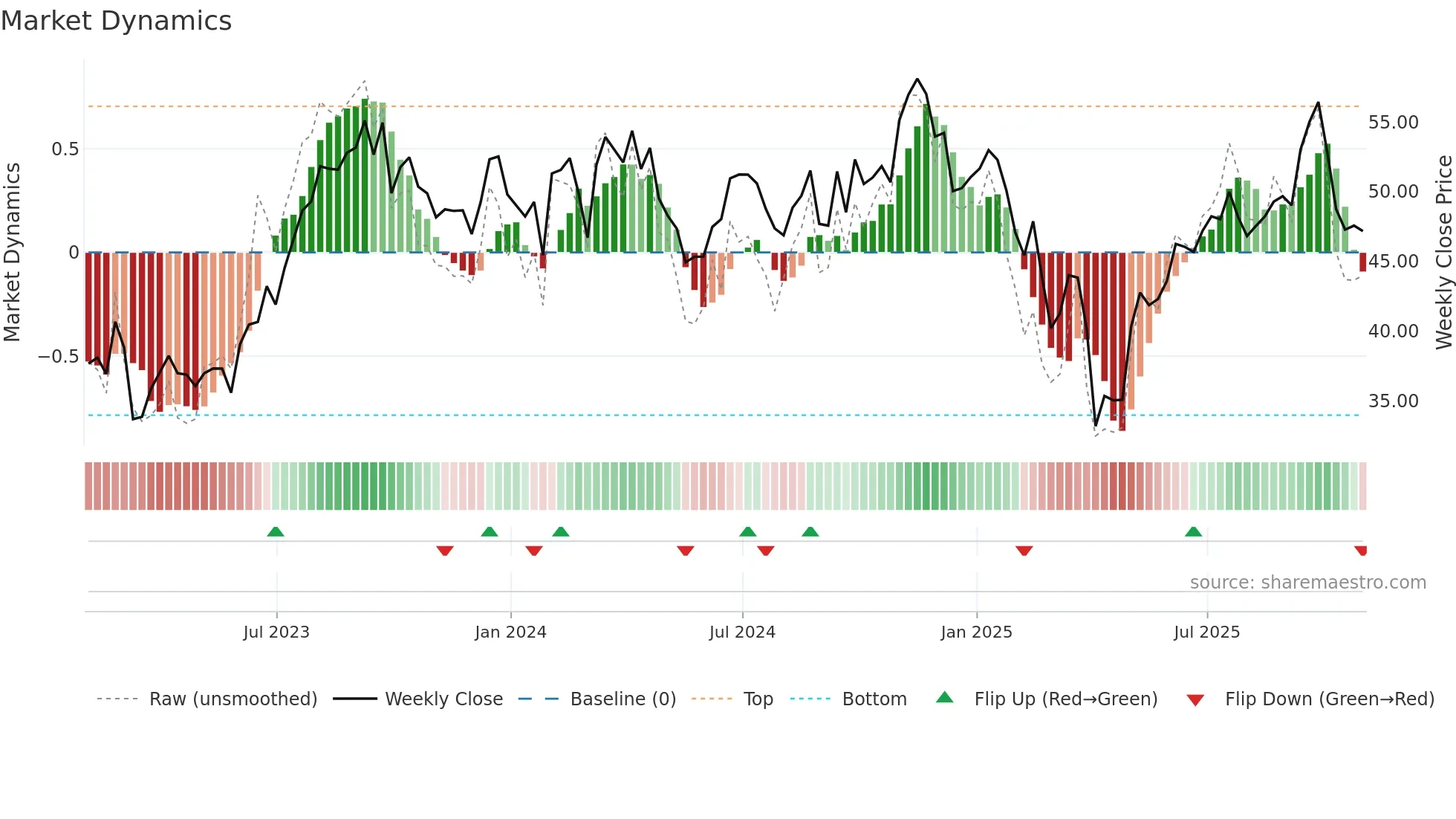 CRC weekly Market Dynamics chart