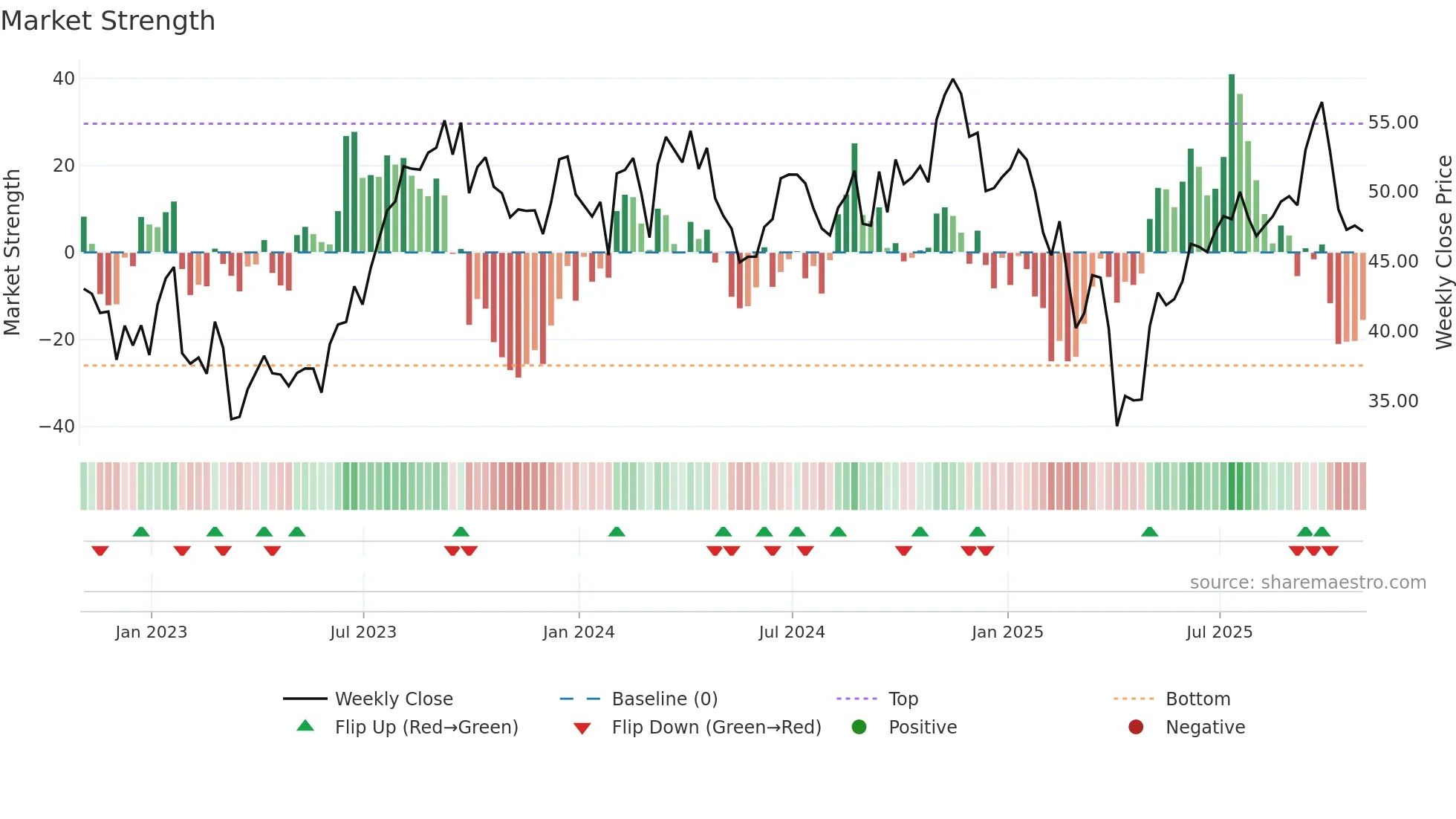 CRC weekly Market Strength chart
