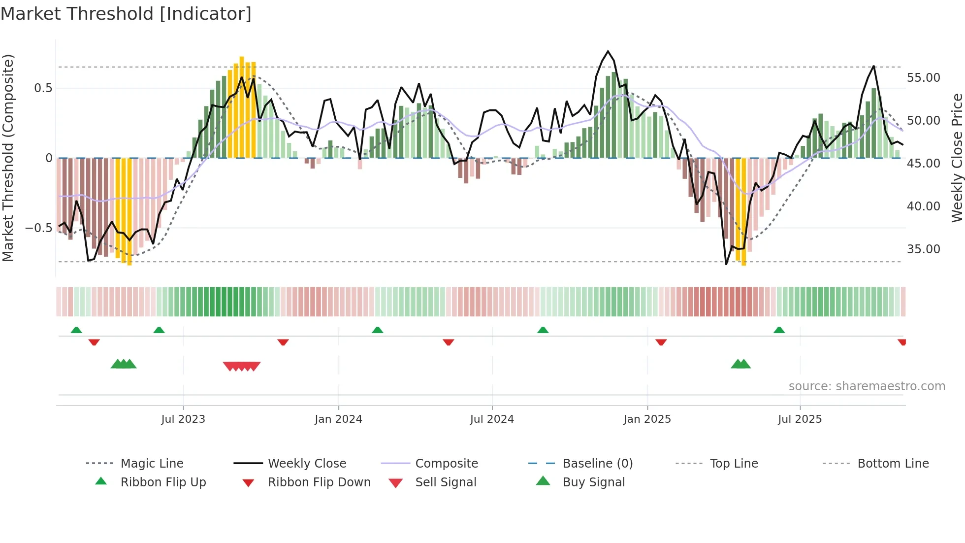 CRC weekly Market Threshold chart