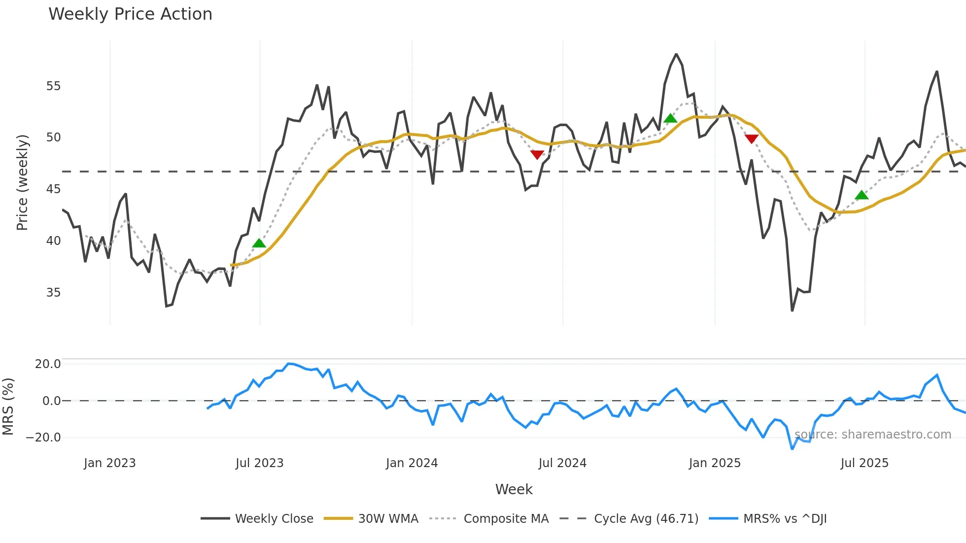 CRC weekly Price Action chart, closing 2025-10-31