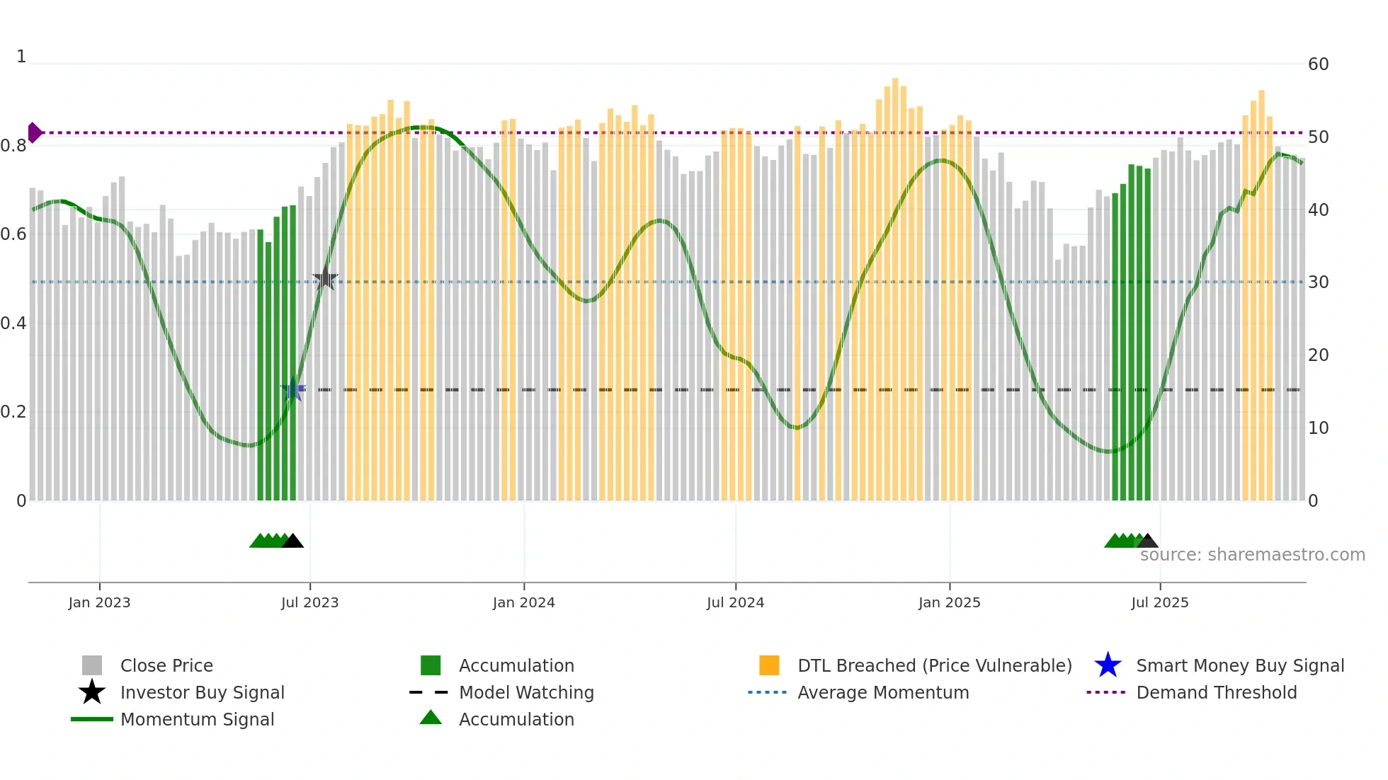 CRC weekly Smart Money chart