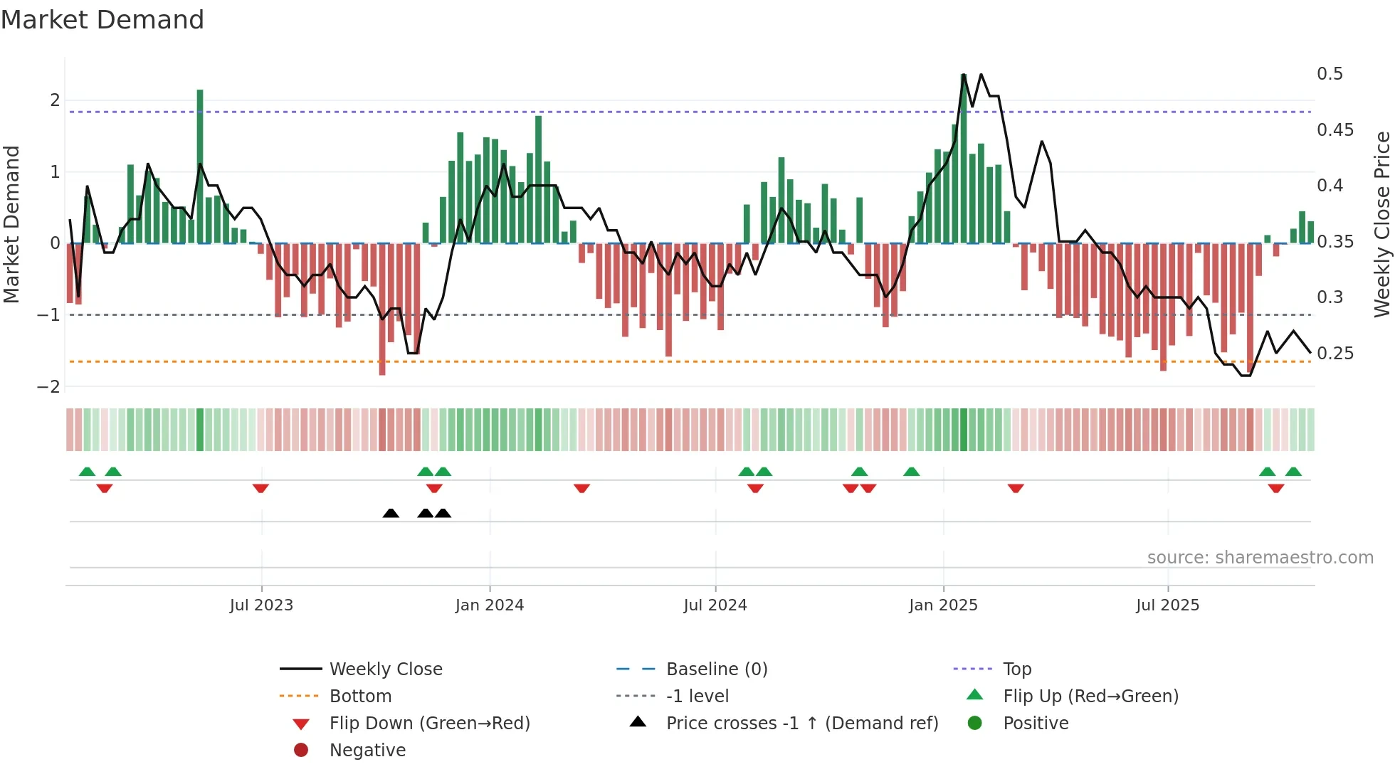 MBX weekly Market Demand chart