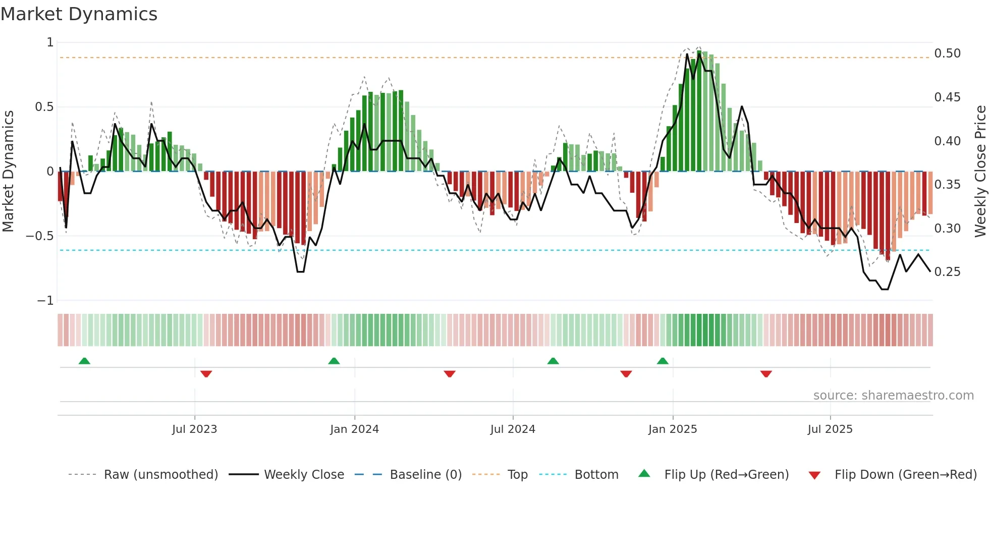 MBX weekly Market Dynamics chart