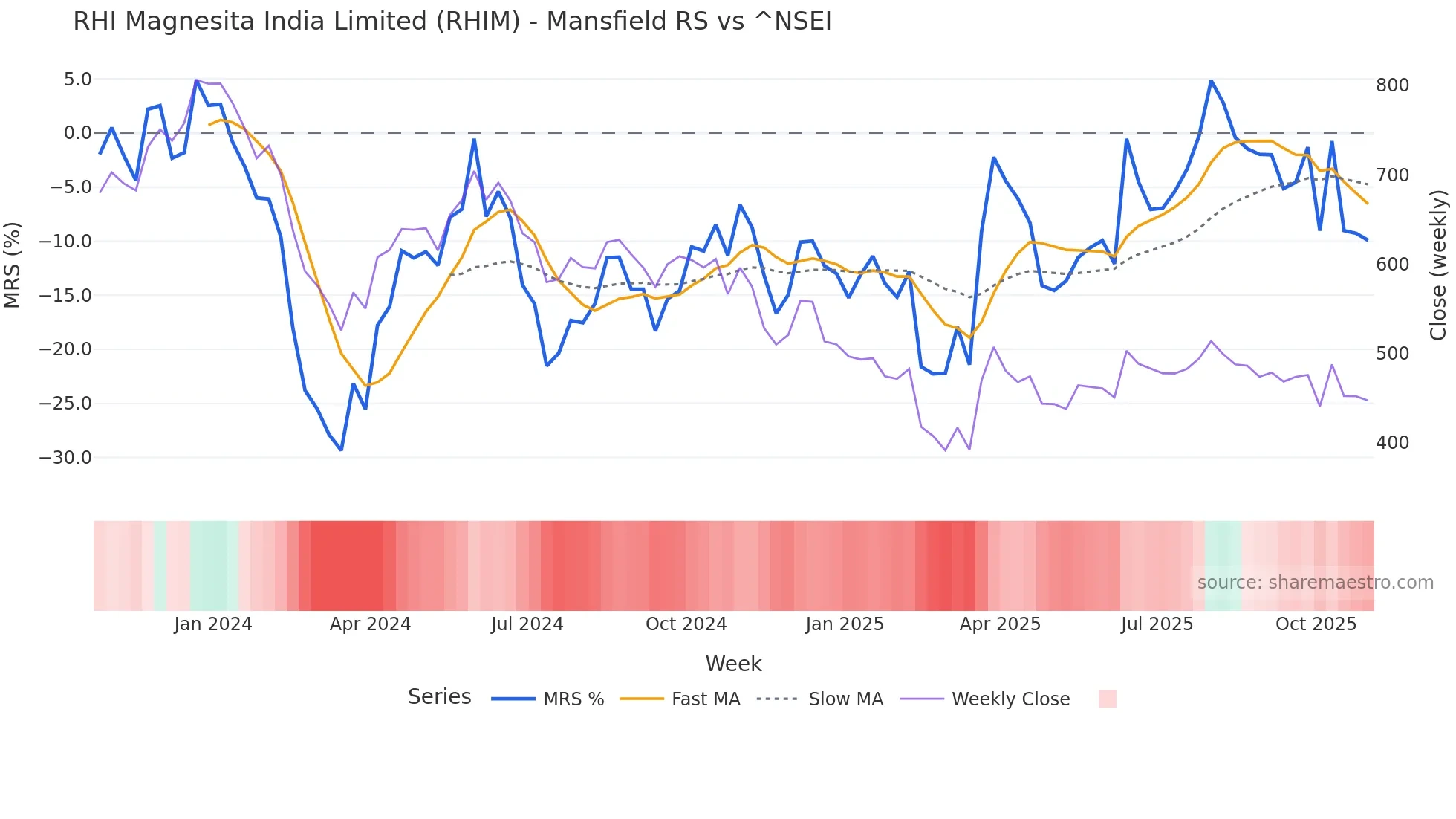 RHIM Mansfield Relative Strength chart