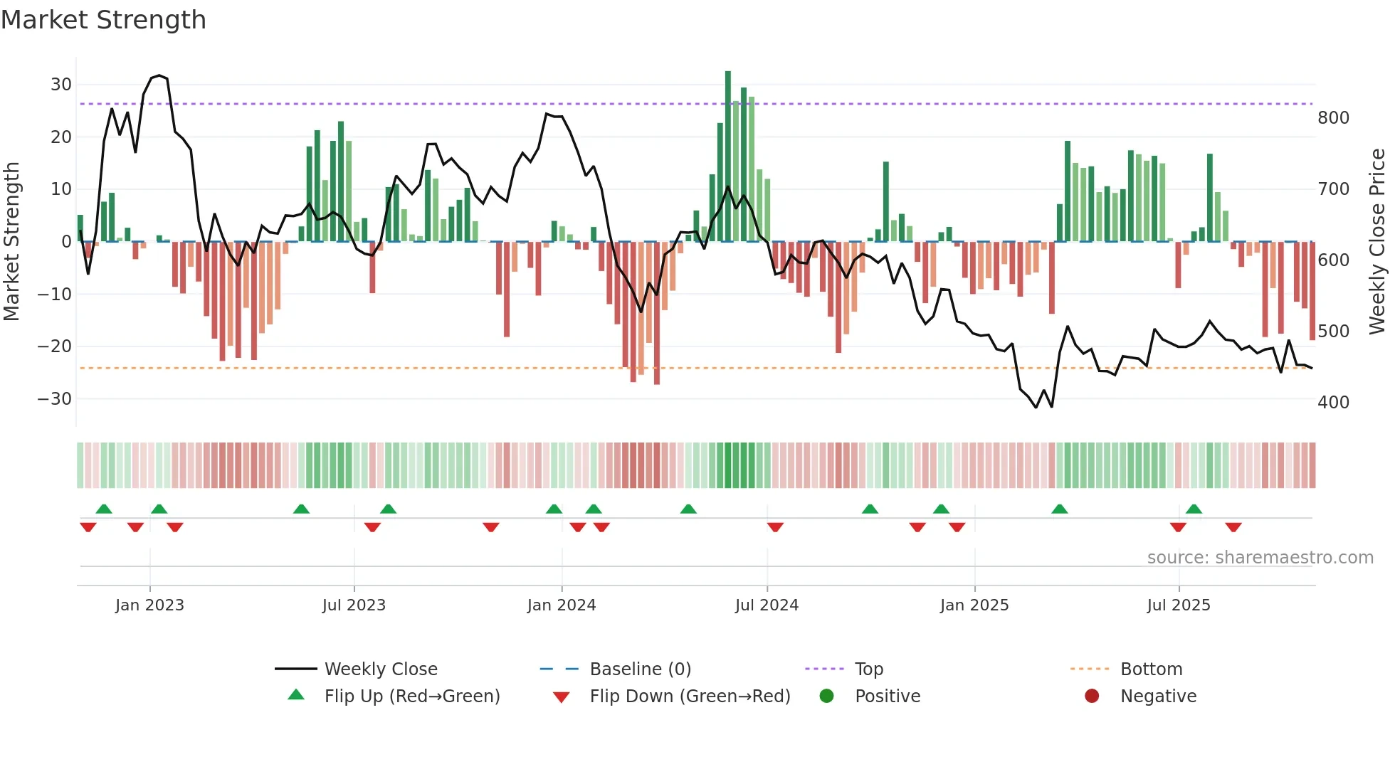 RHIM weekly Market Strength chart