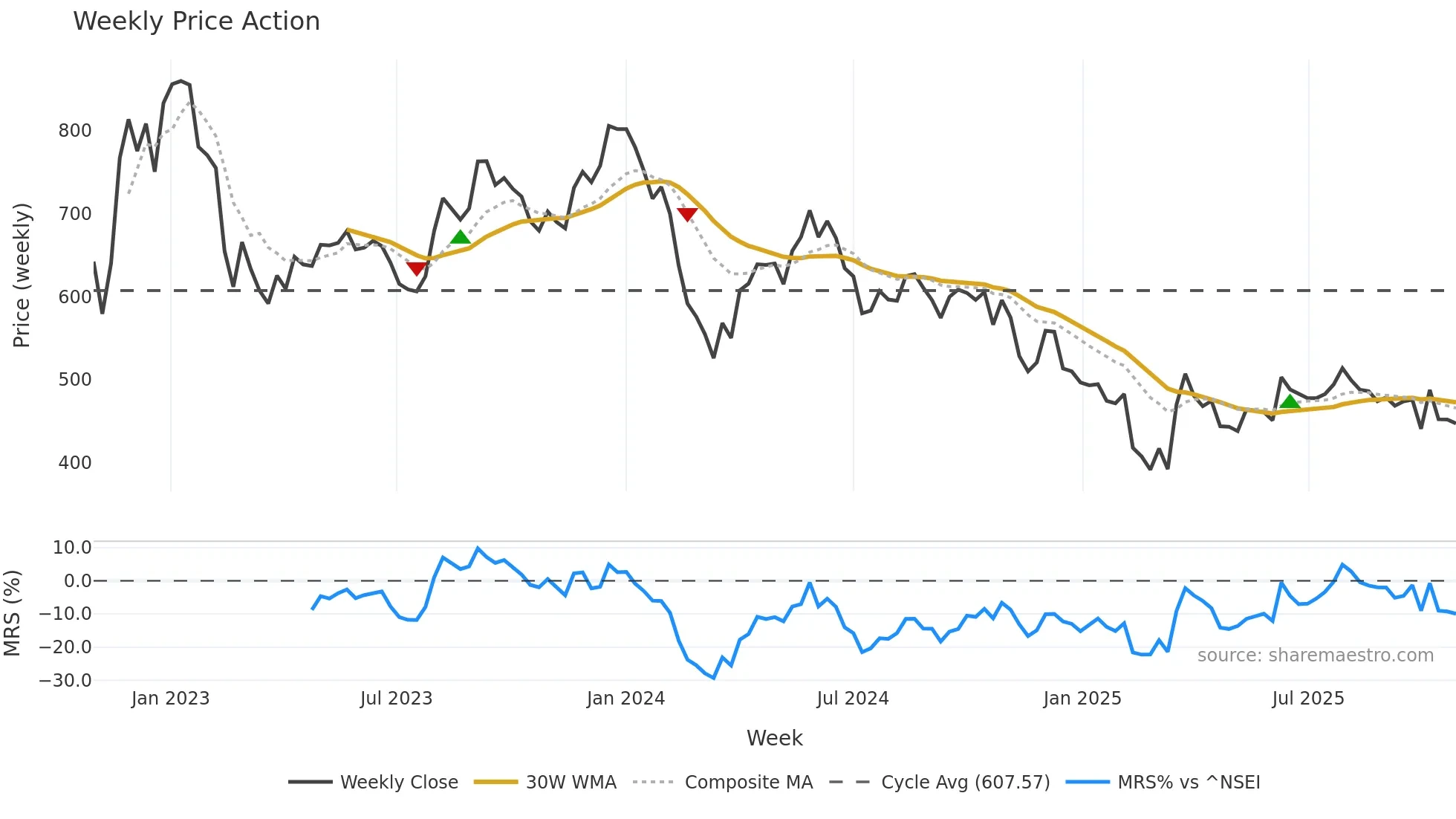 RHIM weekly Price Action chart, closing 2025-10-27