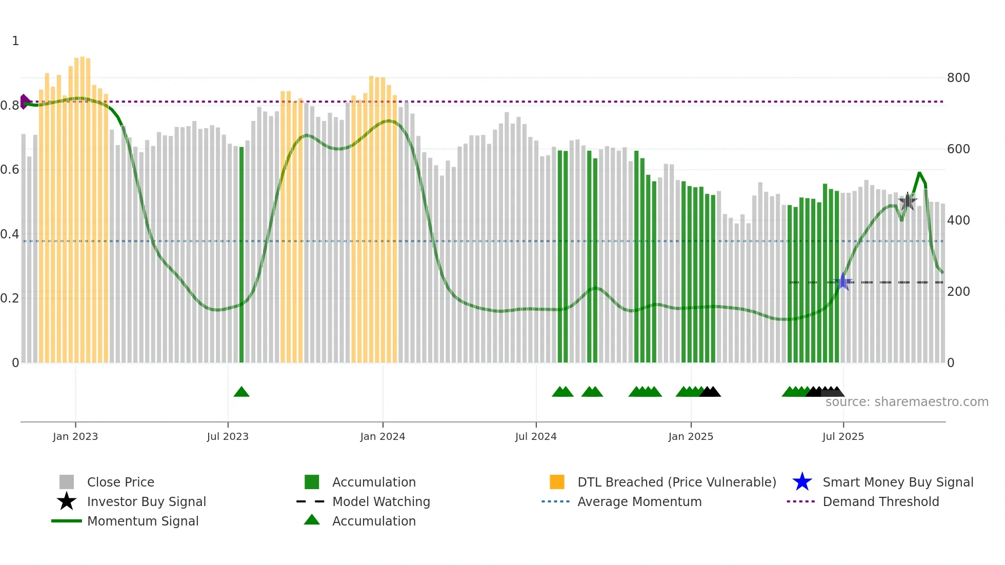 RHIM weekly Smart Money chart