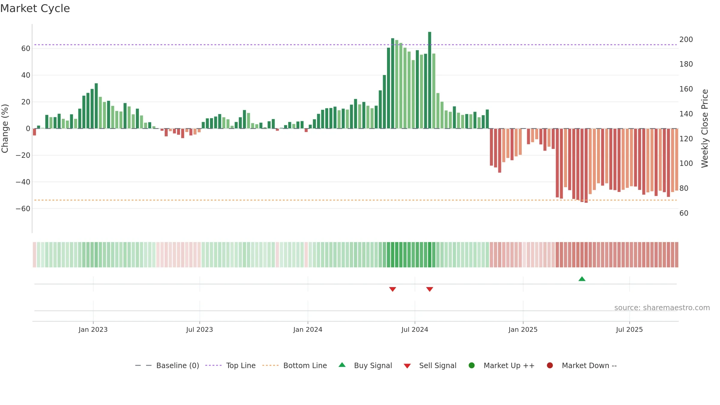 TIG weekly Market Cycle chart, closing 2025-09-19.