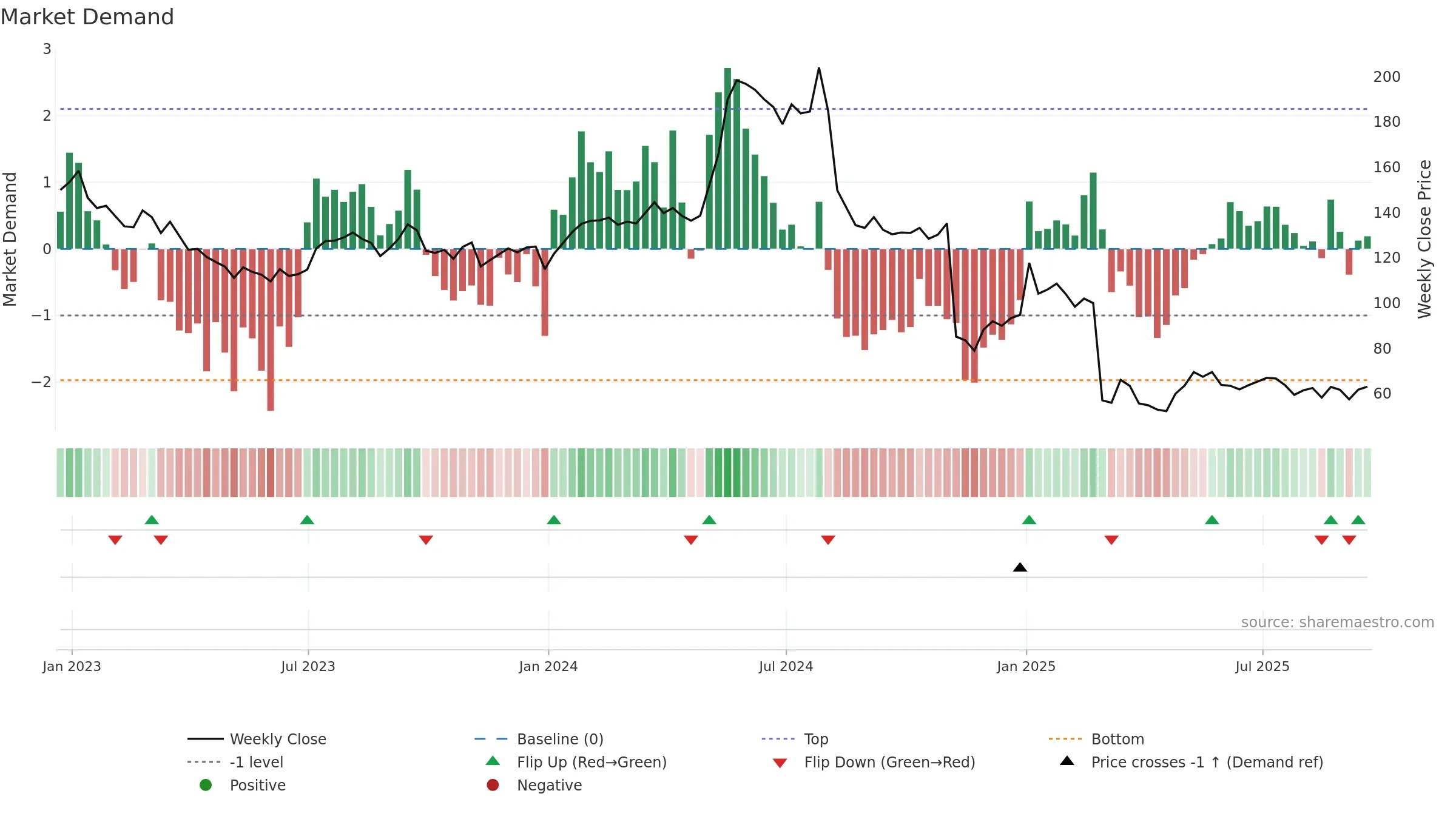 TIG weekly Market Demand chart, closing 2025-09-19.