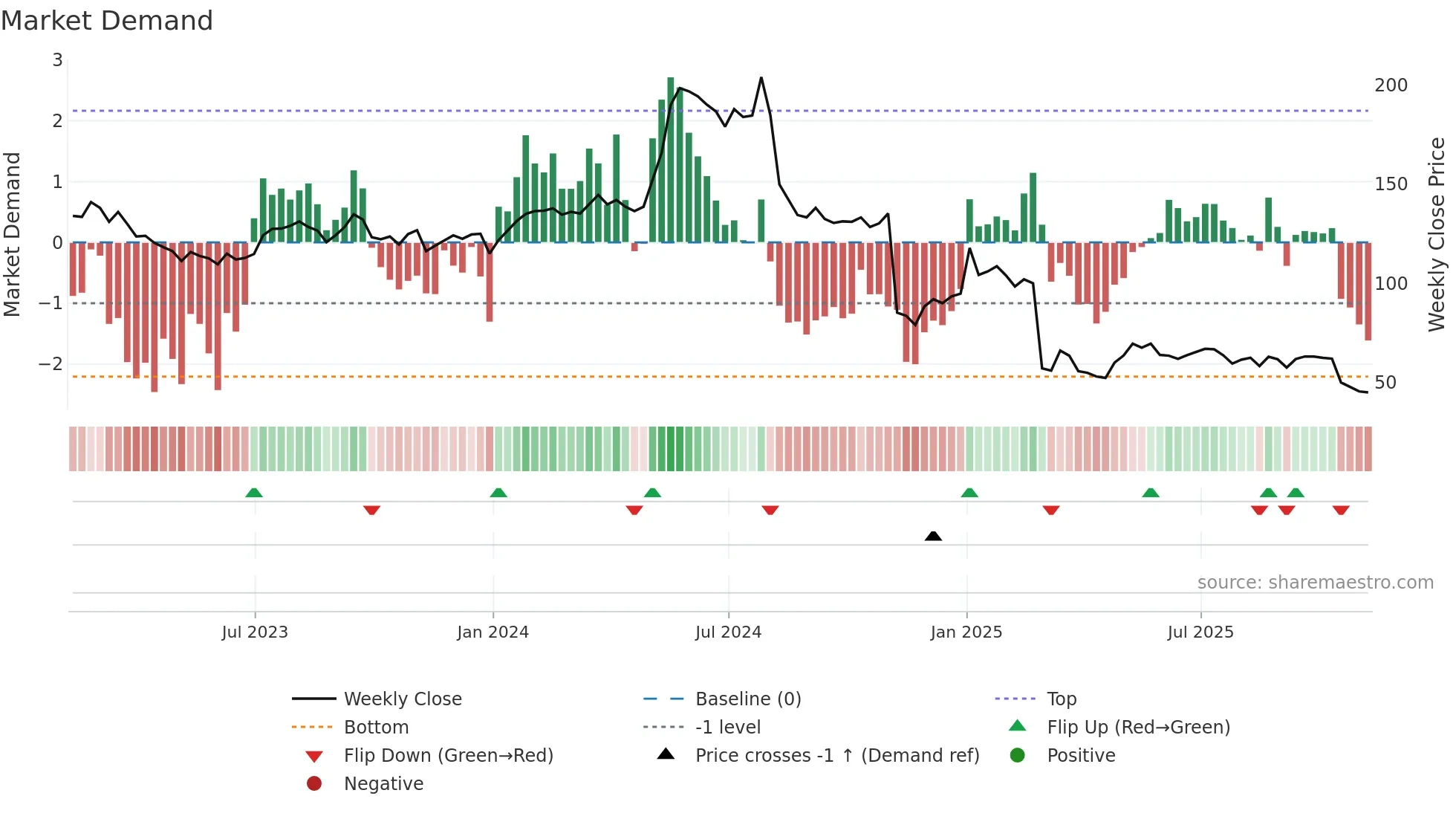 TIG weekly Market Demand chart
